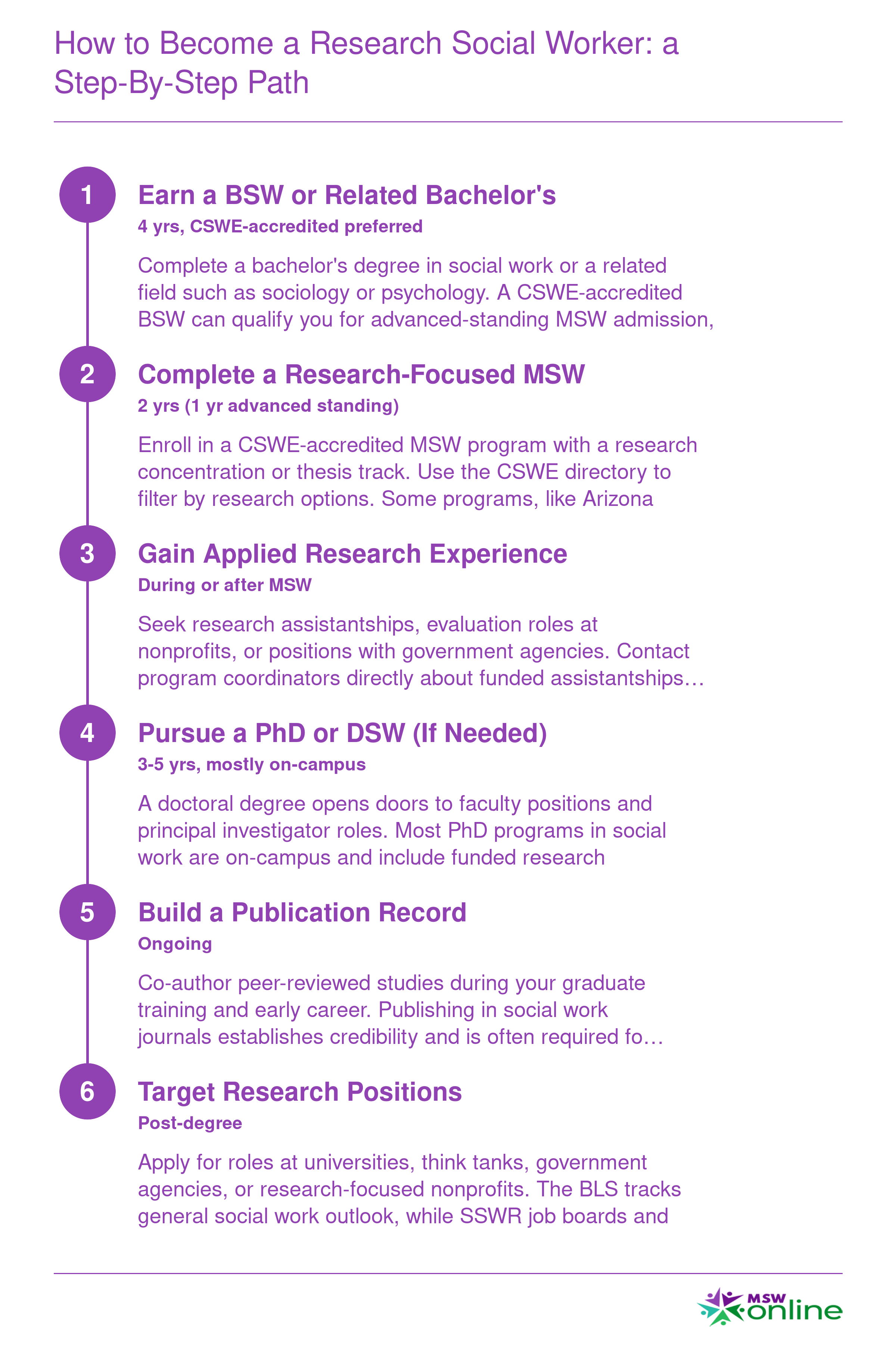Six-step path from bachelor's degree through doctoral training to research social work careers, with typical timelines at each stage