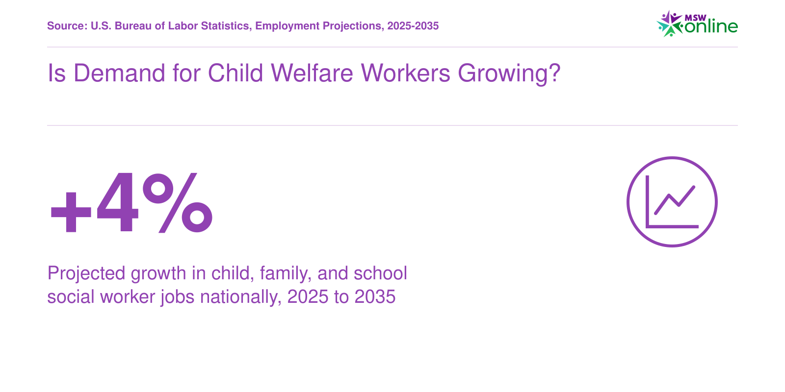 Child, family, and school social worker employment projected to grow 4 percent from 2025 to 2035, per BLS