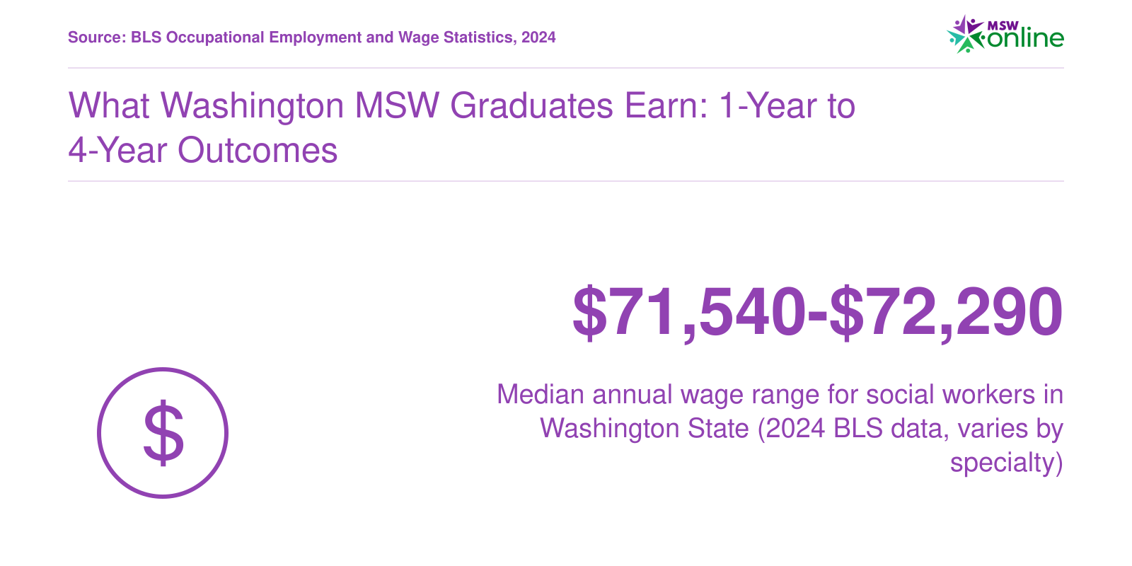 What Washington MSW Graduates Earn: 1-Year to 4-Year Outcomes