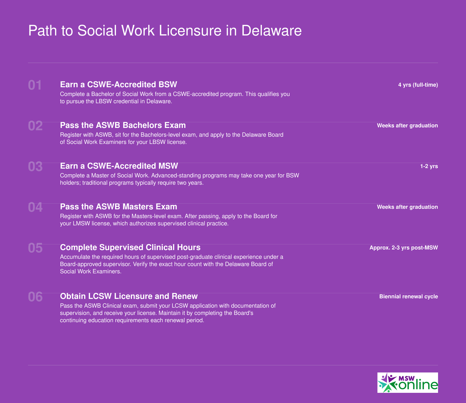 Six-step timeline from earning a BSW through obtaining full LCSW licensure in Delaware, spanning approximately 7 to 9 years