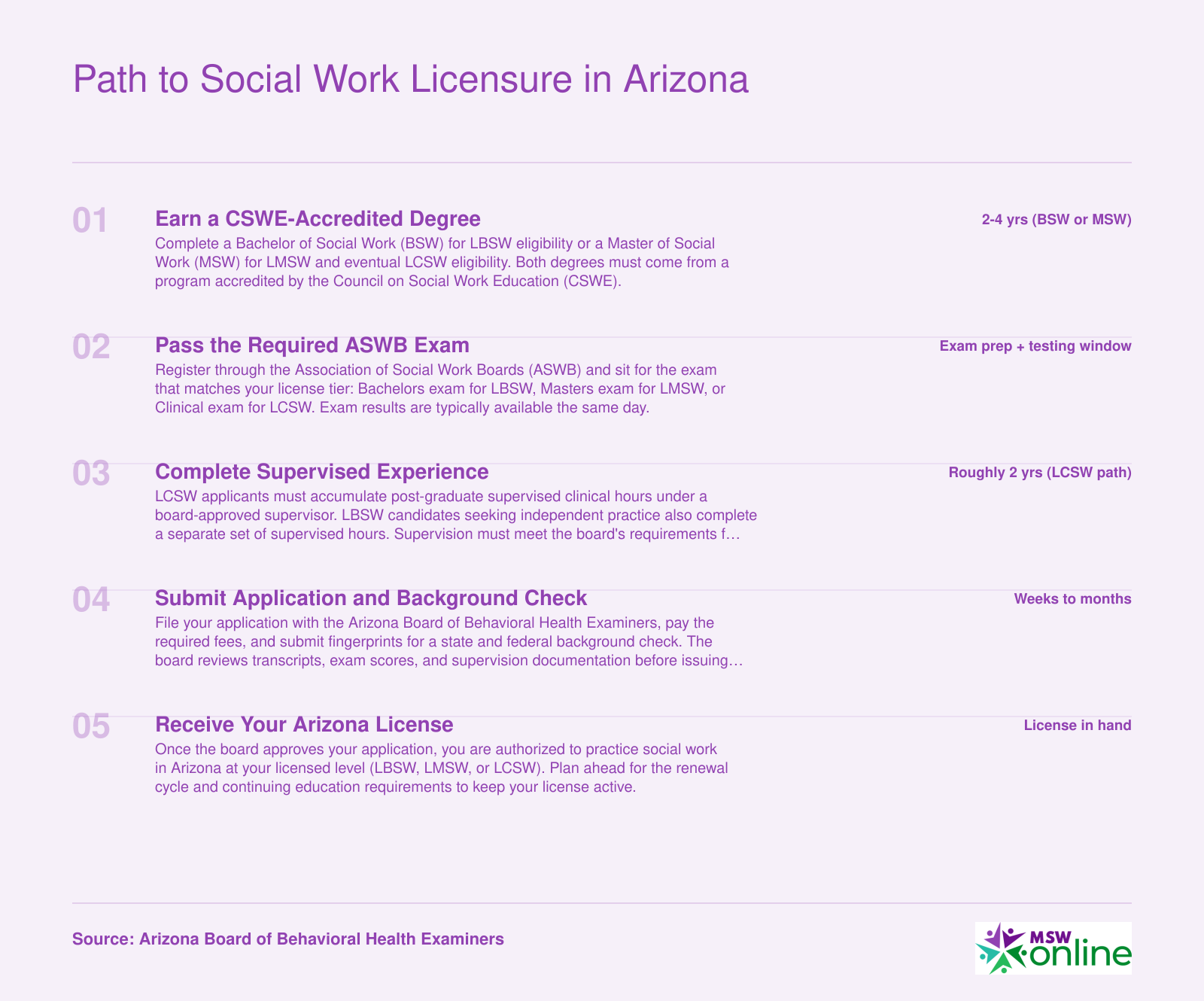 Five-step timeline from earning a CSWE-accredited BSW or MSW through passing the ASWB exam, completing supervised hours, applying, and receiving an Arizona social work license