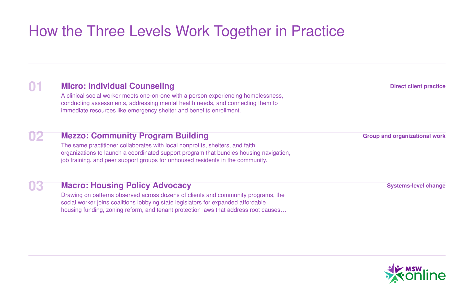 Three-step sequence showing how social workers address homelessness at the micro, mezzo, and macro levels through counseling, program building, and policy advocacy