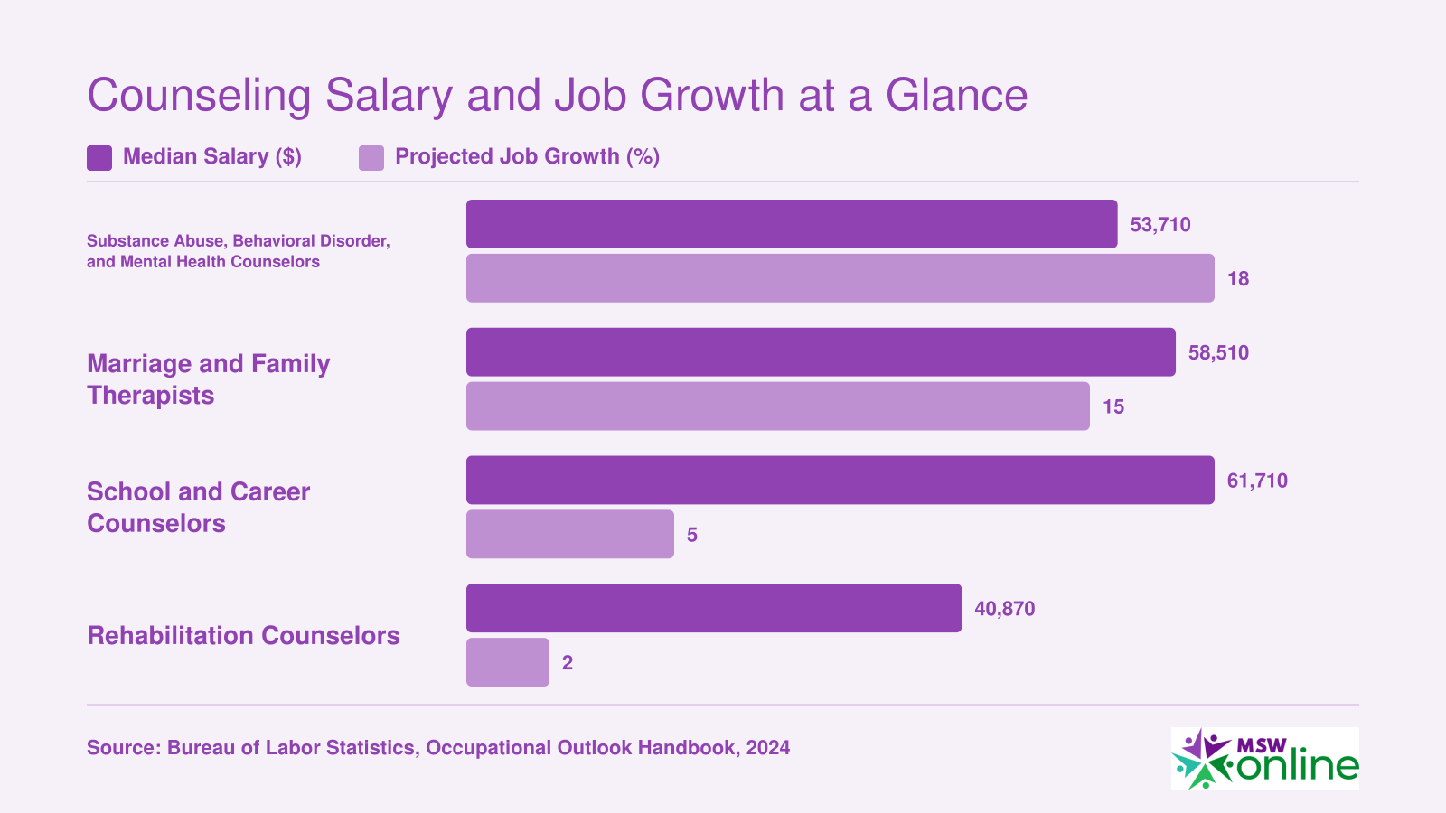 National median salaries and projected job growth rates for four counseling occupations, per BLS data