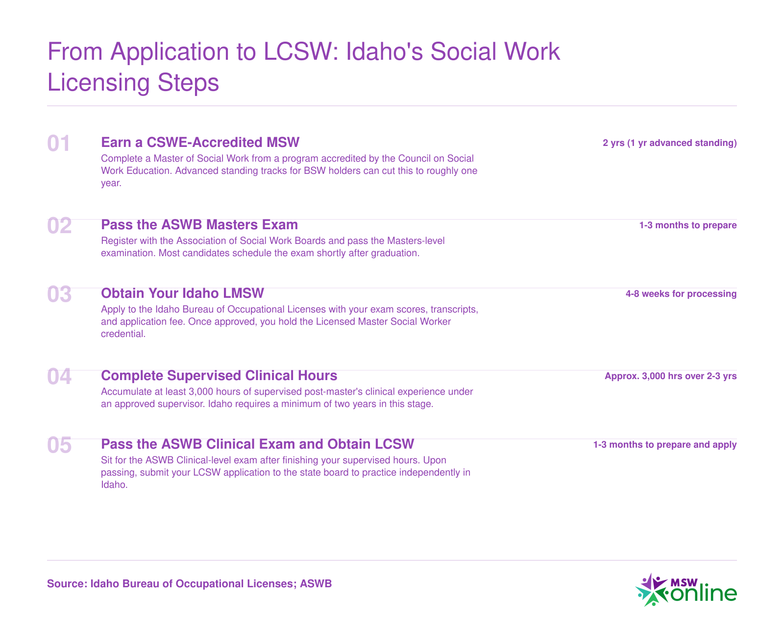 Five-step licensing sequence from earning a CSWE-accredited MSW to obtaining an Idaho LCSW, with approximate timeframes for each stage