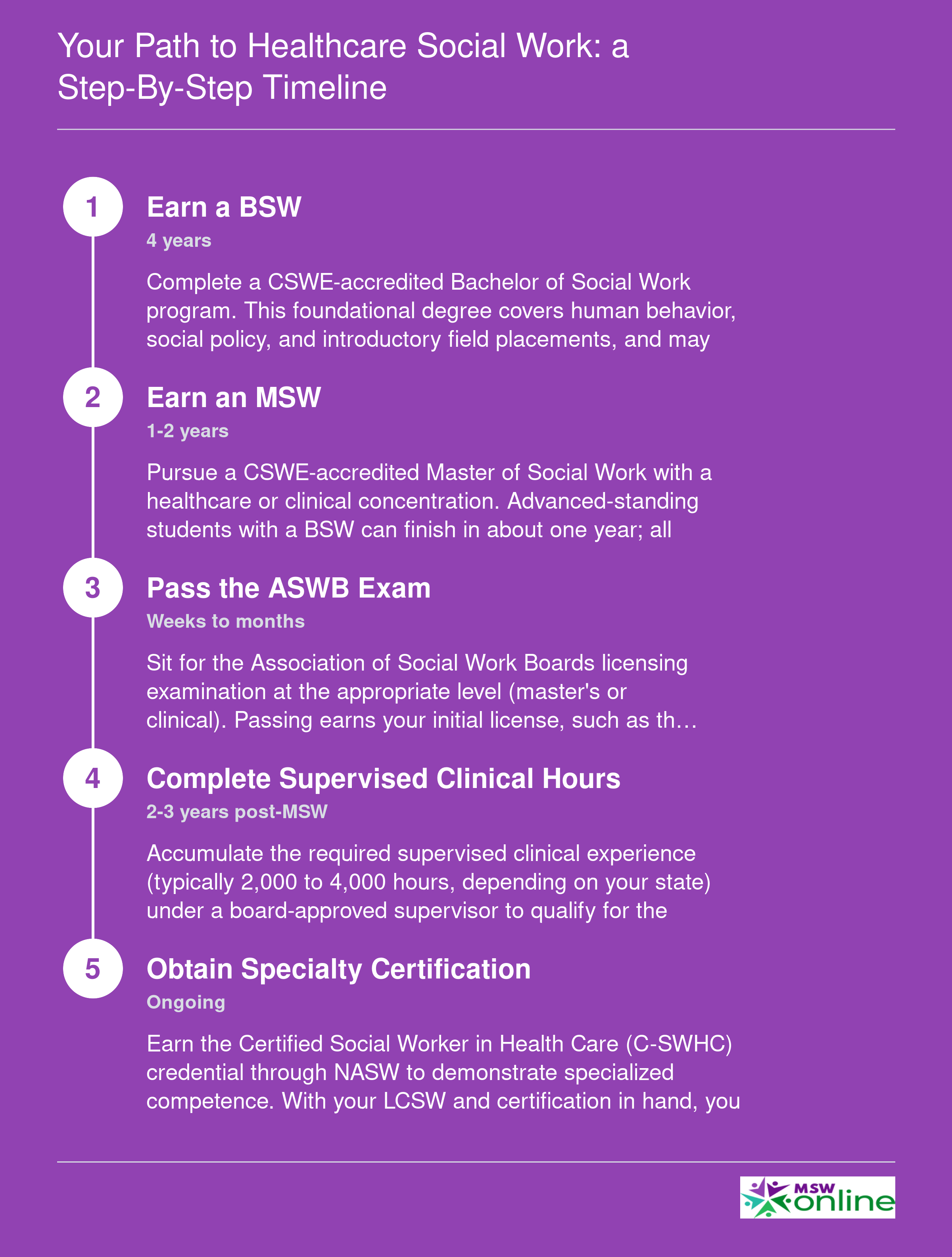 Five-step timeline from BSW through MSW, ASWB exam, supervised clinical hours, and C-SWHC certification, spanning 6 to 8 years total
