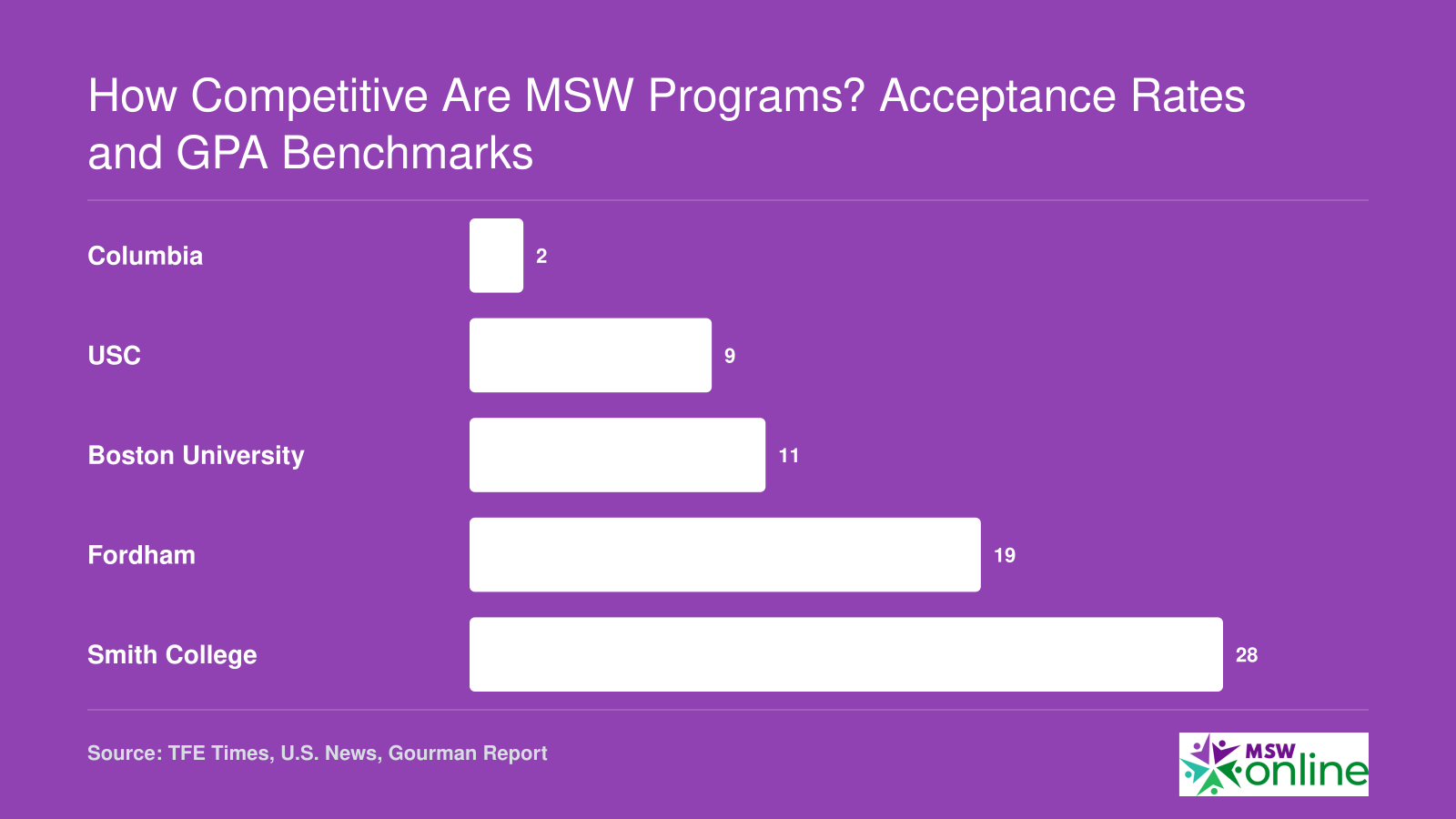TFE Times rankings for five MSW programs: Columbia at 2, USC at 9, Boston University at 11, Fordham at 19, Smith College at 28