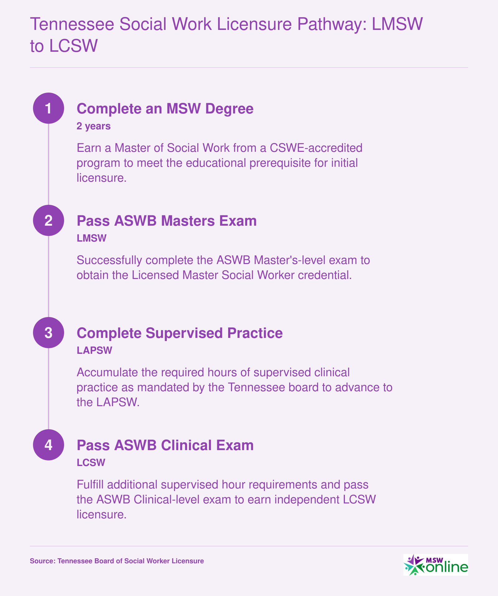 A step-by-step licensure pathway from MSW completion to LCSW, including LMSW and LAPSW stages, with required ASWB exams and supervised practice hours.