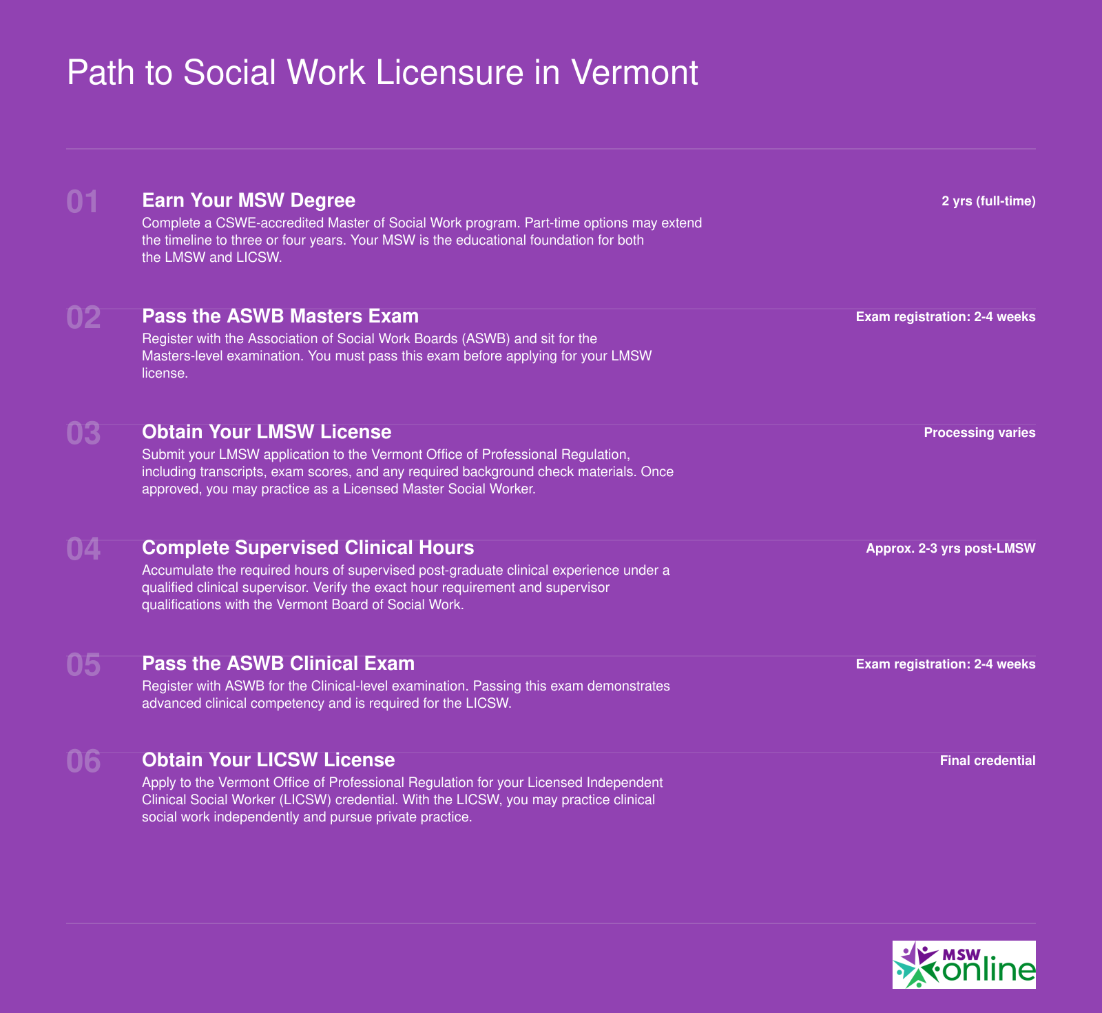 Six-step timeline from MSW graduation through LMSW licensure and supervised experience to LICSW in Vermont, spanning approximately five to seven years