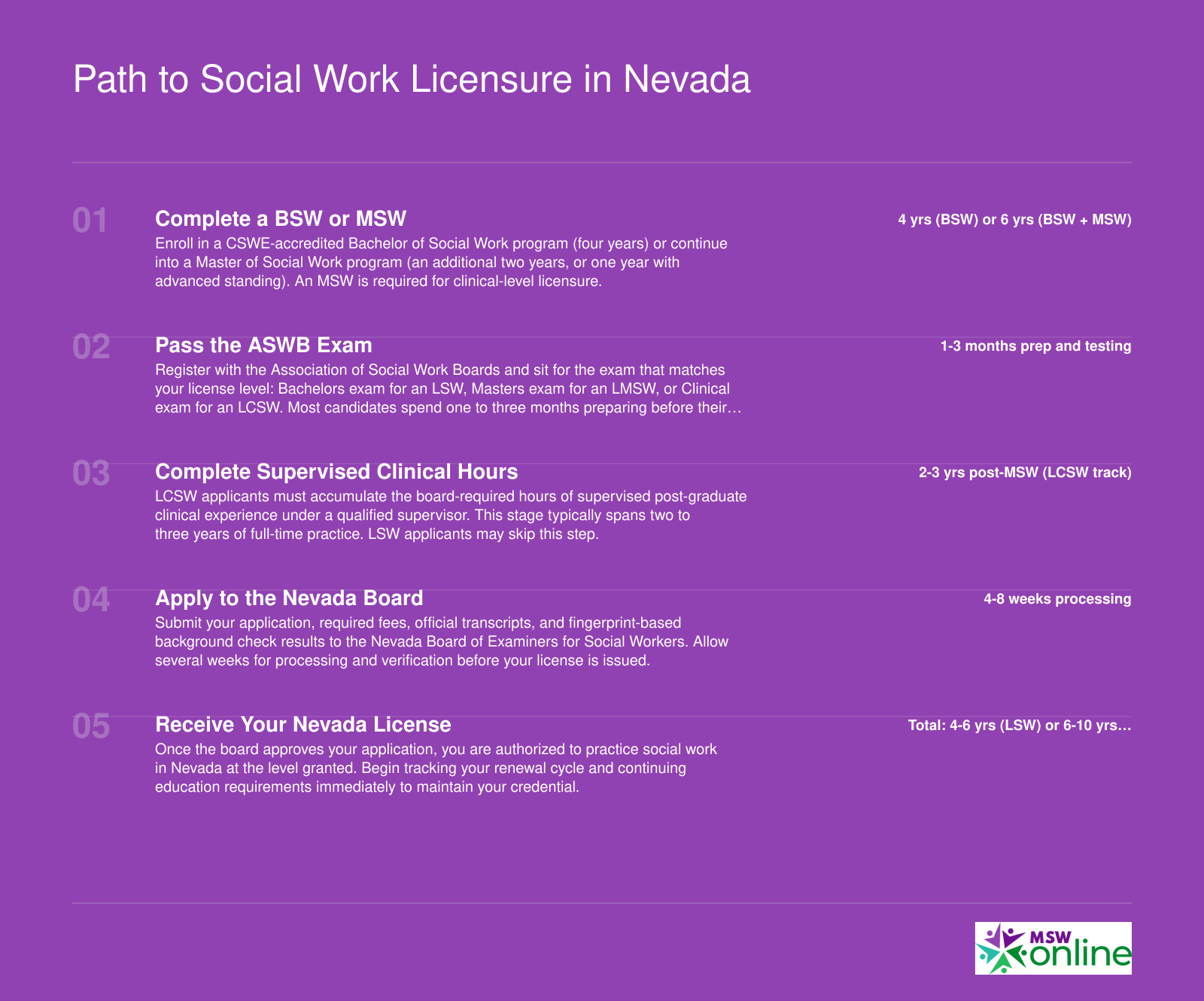 Step-by-step timeline showing the path to Nevada social work licensure, from degree completion through ASWB exam, supervised hours, and board application, spanning roughly 4 to 10 years depending on license level