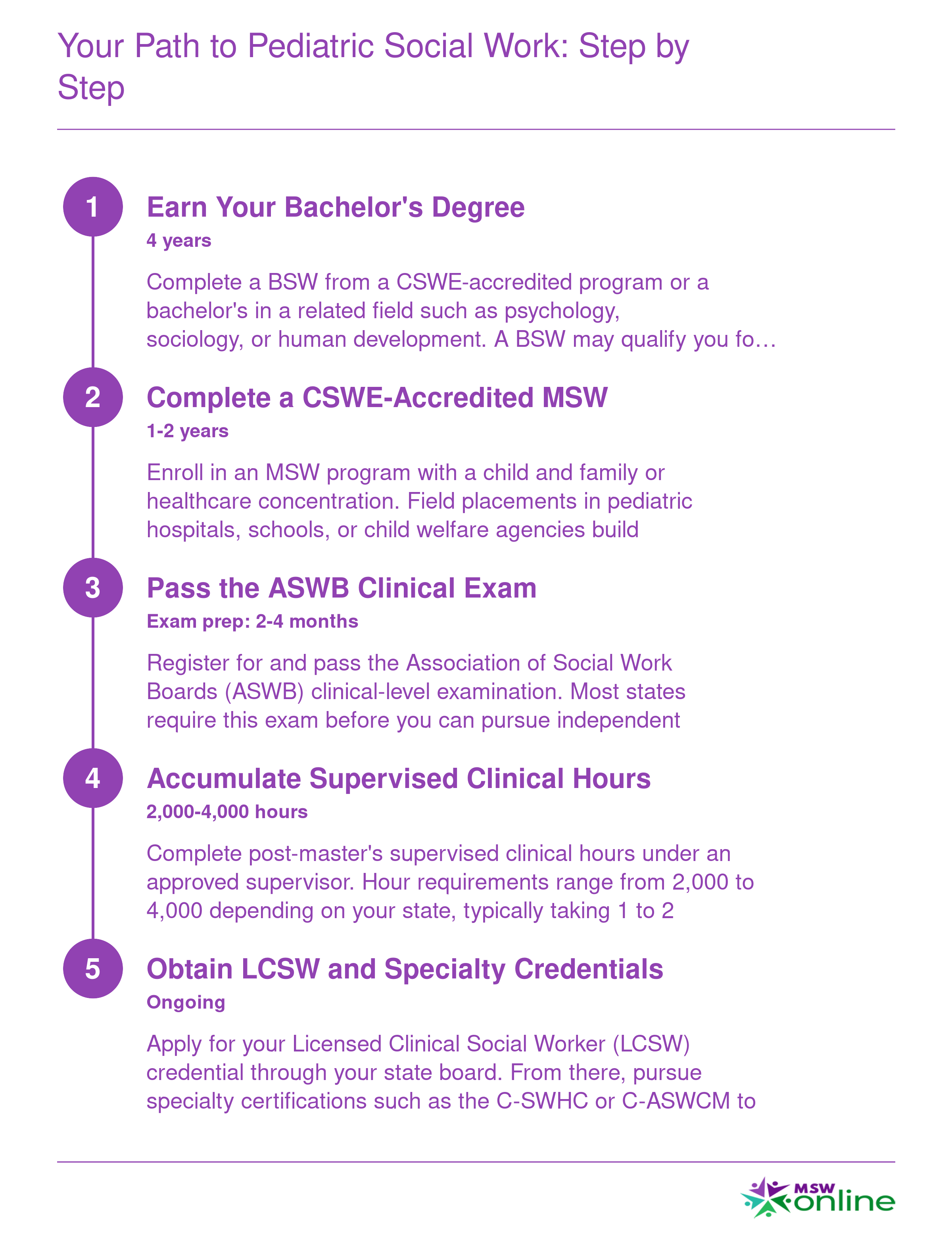 Five-step credentialing ladder from bachelor's degree to LCSW spanning roughly 6 to 8 years total