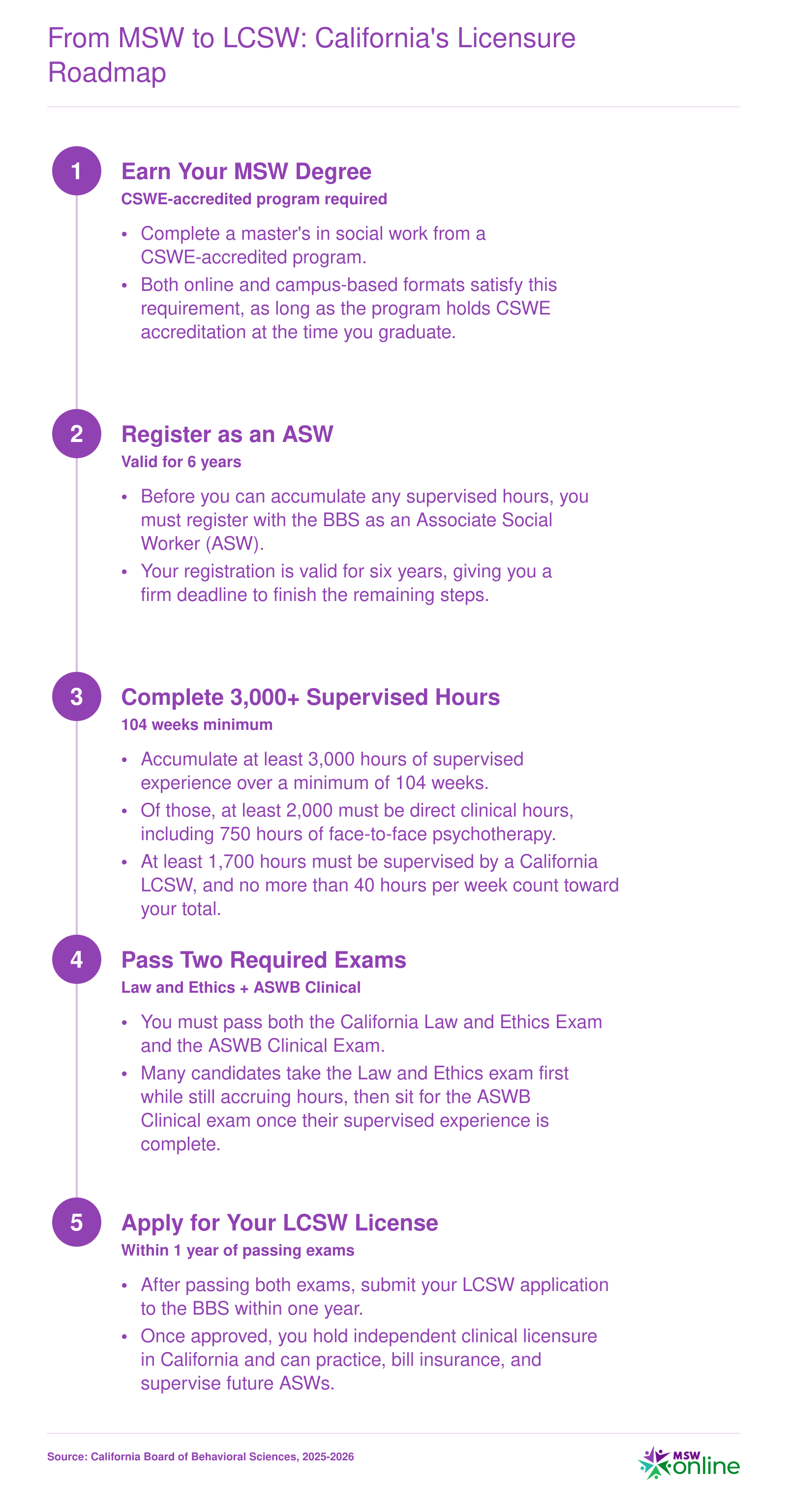 Five-step California LCSW licensure path from MSW graduation through ASW registration, 3,000 supervised hours, two exams, and license approval, typically taking 2 to 3 years post-degree