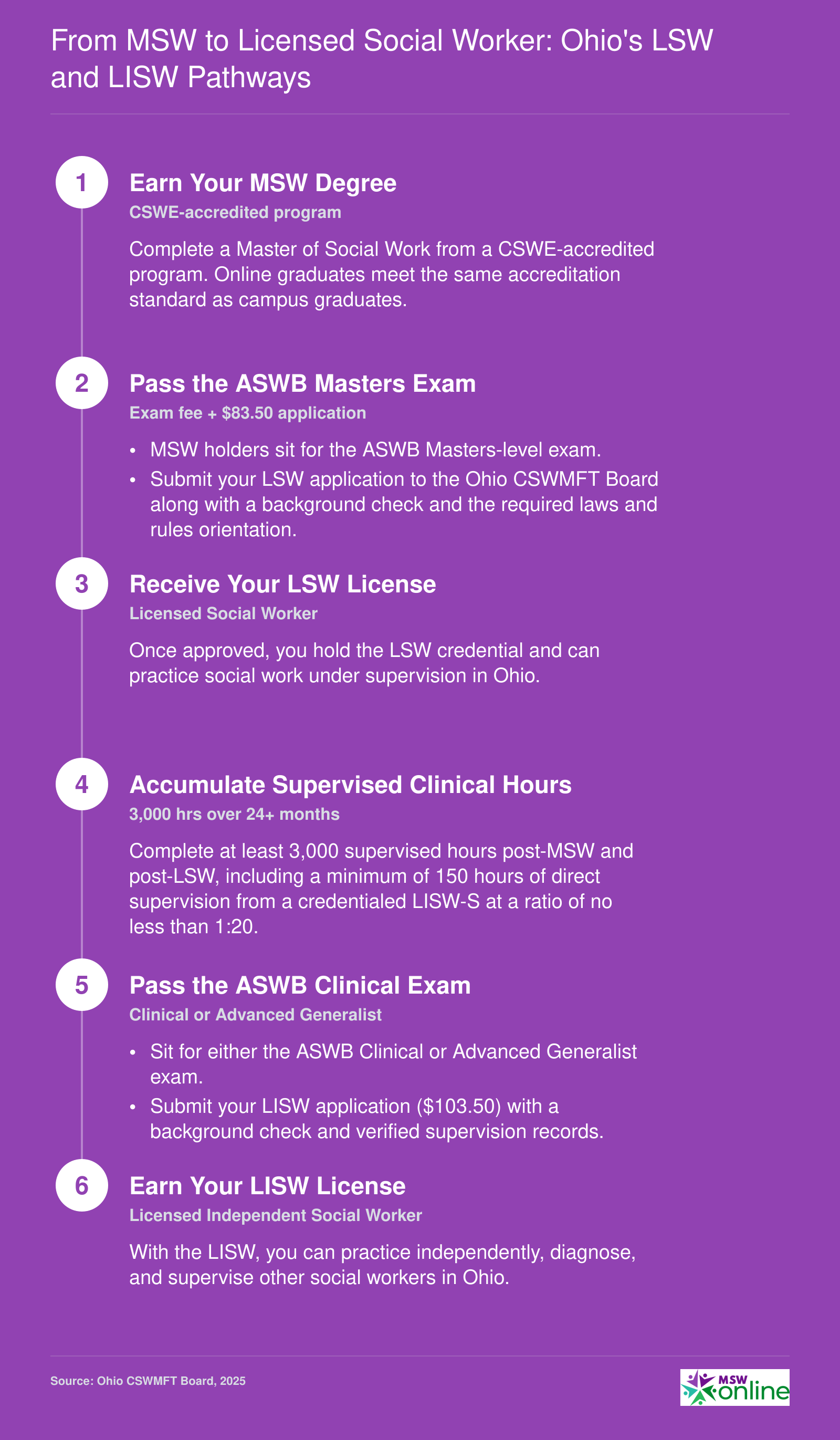 Six-step credentialing ladder from MSW degree to LISW license in Ohio, including exams, 3,000 supervised hours, and CSWMFT Board oversight