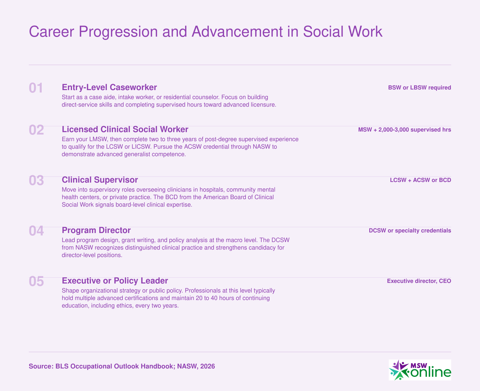 Five-stage social work career ladder from entry-level caseworker through licensed clinician, supervisor, director, and executive roles with key certifications at each stage