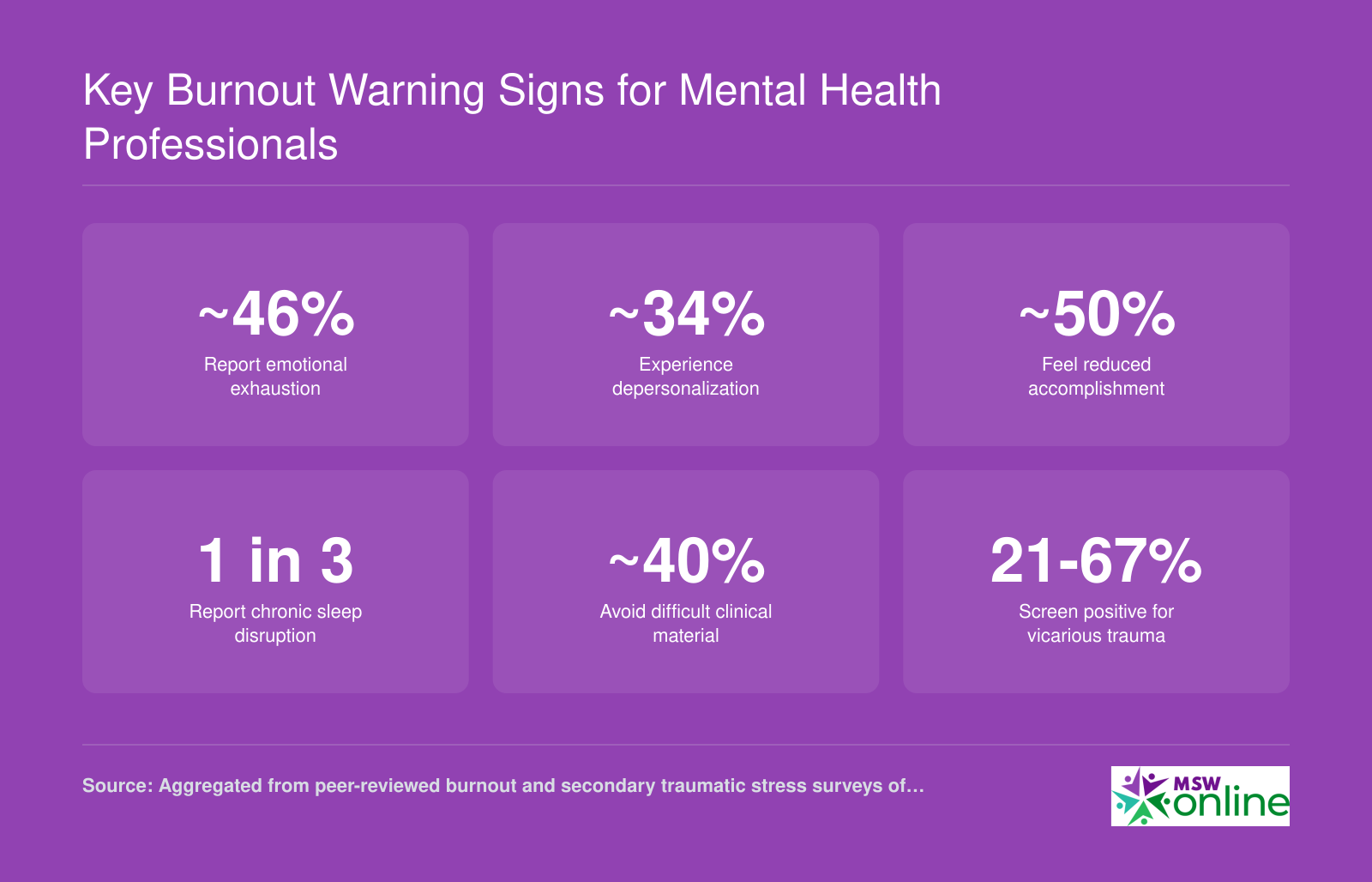 Six burnout warning signs for mental health professionals with prevalence estimates including emotional exhaustion, depersonalization, and sleep disruption