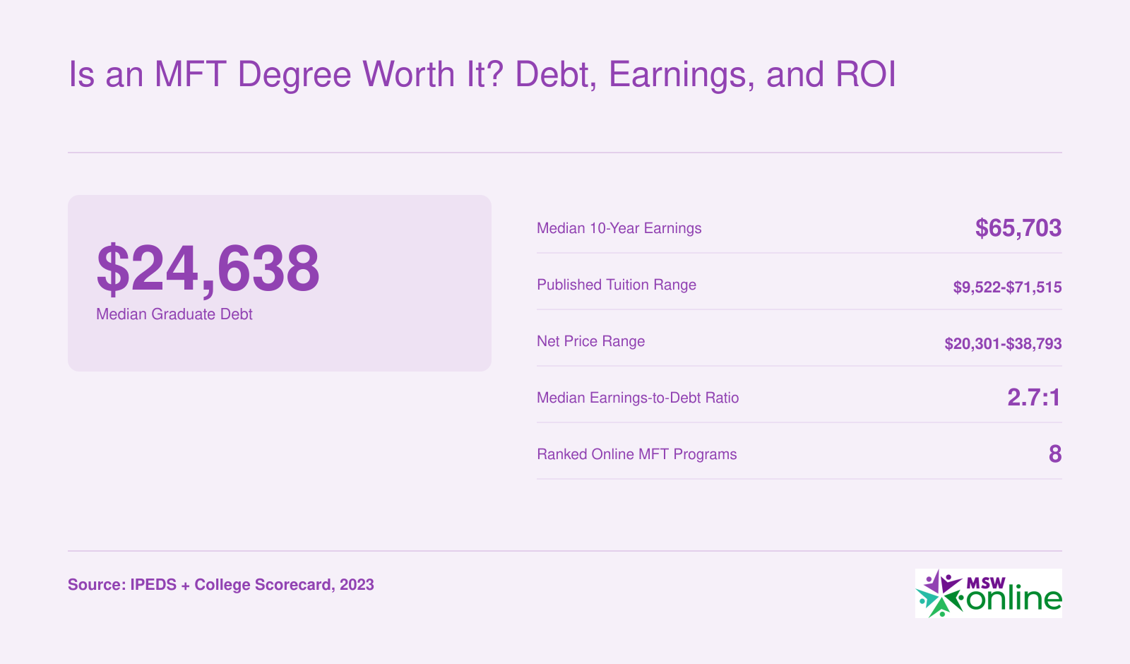 Median graduate debt of $24,638 and median 10-year earnings of $65,703 across eight ranked online MFT programs, 2023 data