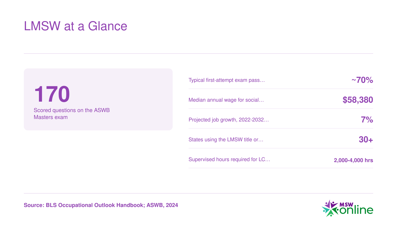 LMSW at a Glance