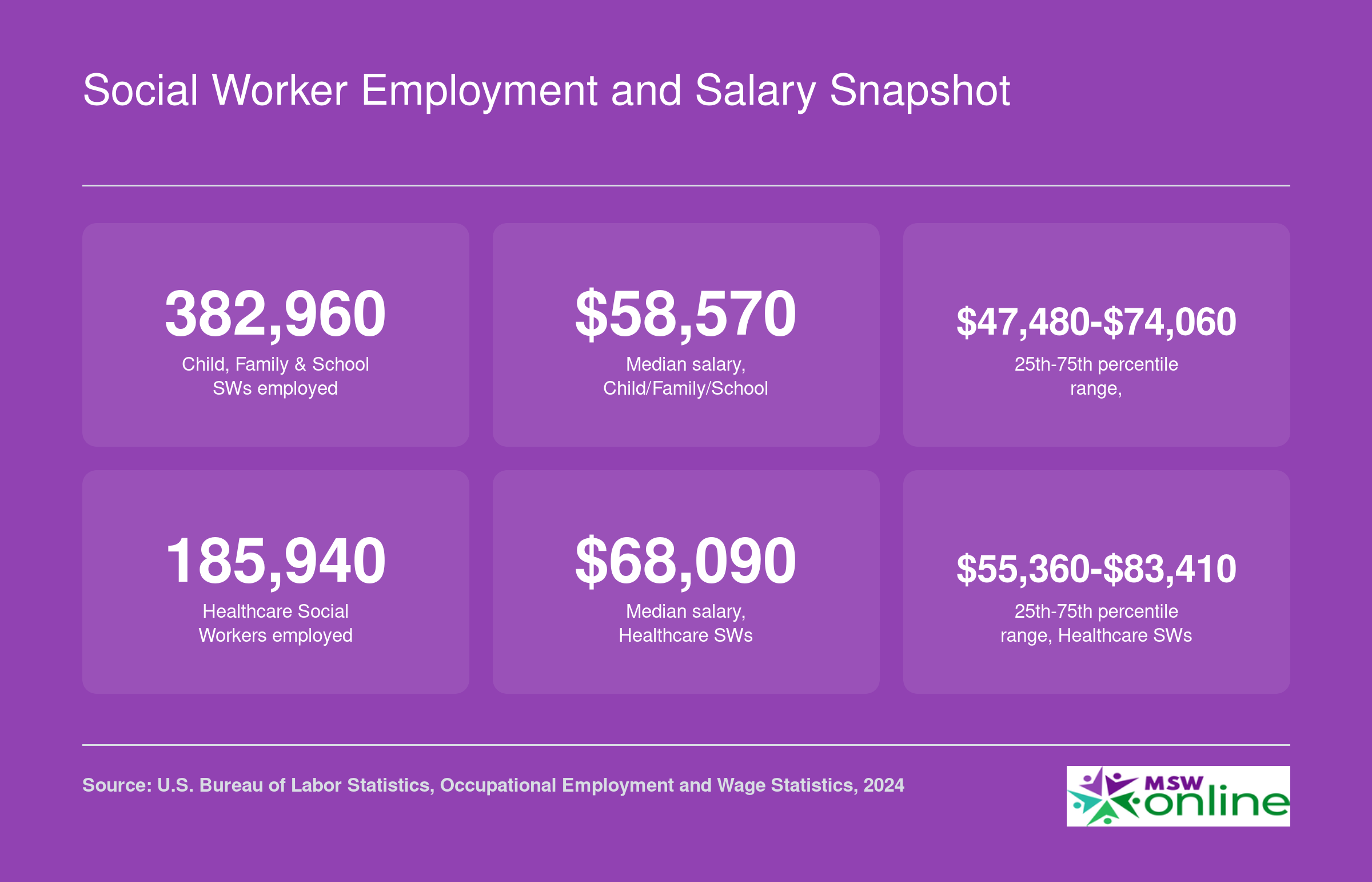 National employment and median salaries for Child, Family, and School Social Workers and Healthcare Social Workers as of 2024