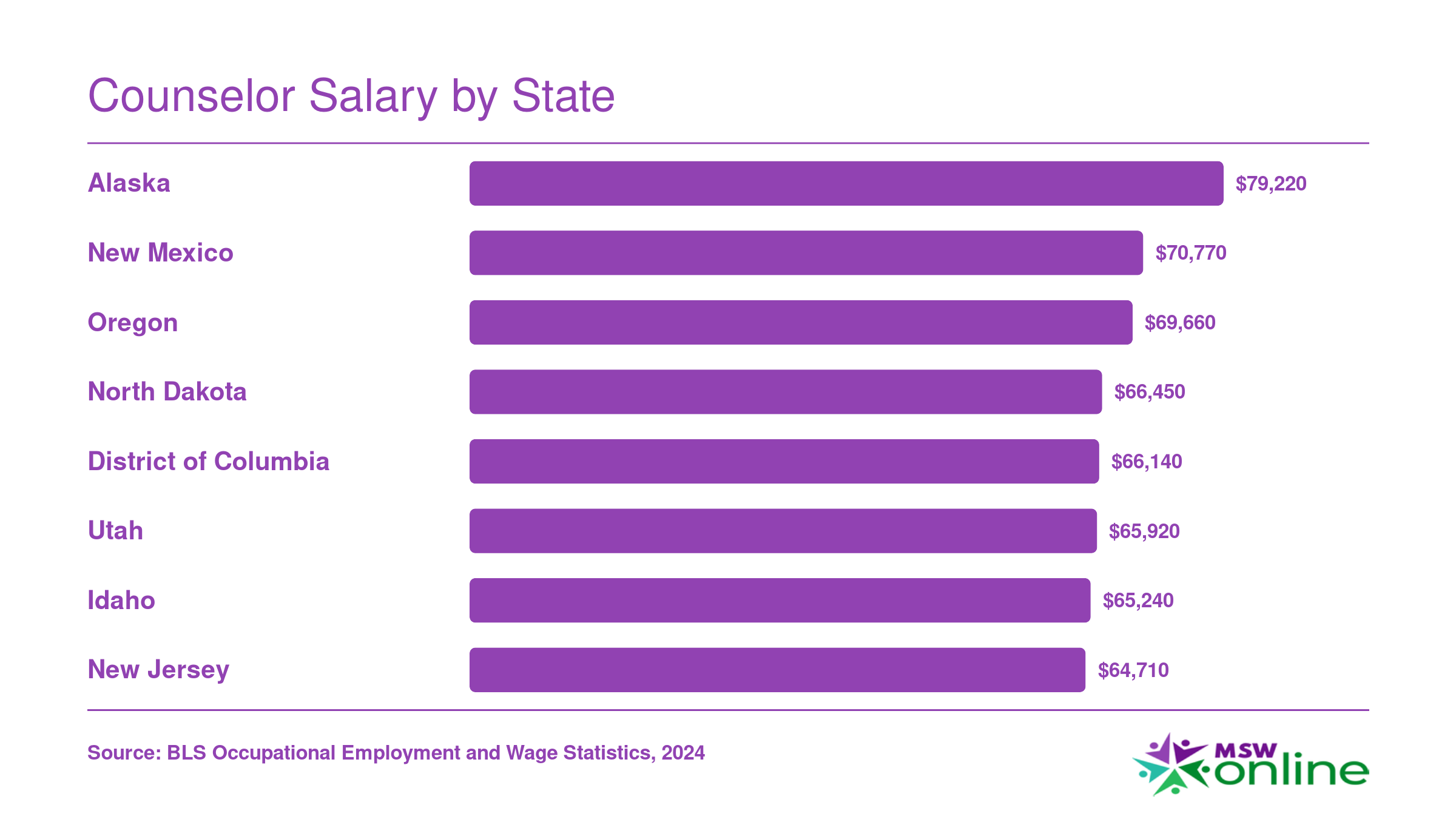 Top eight highest-paying states for mental health counselors, led by Alaska at $79,220 median annual wage, per BLS 2024 data