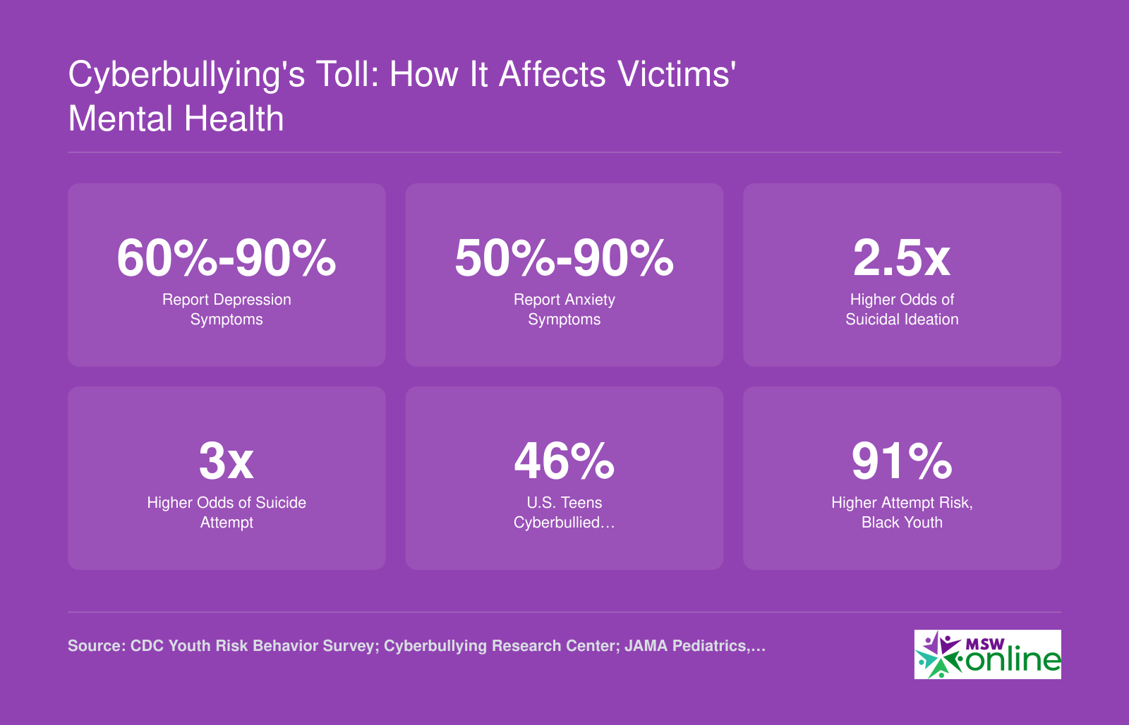 Six statistics on cyberbullying mental health impacts including depression, anxiety, suicidal ideation, and demographic disparities among U.S. youth, 2023 to 2026