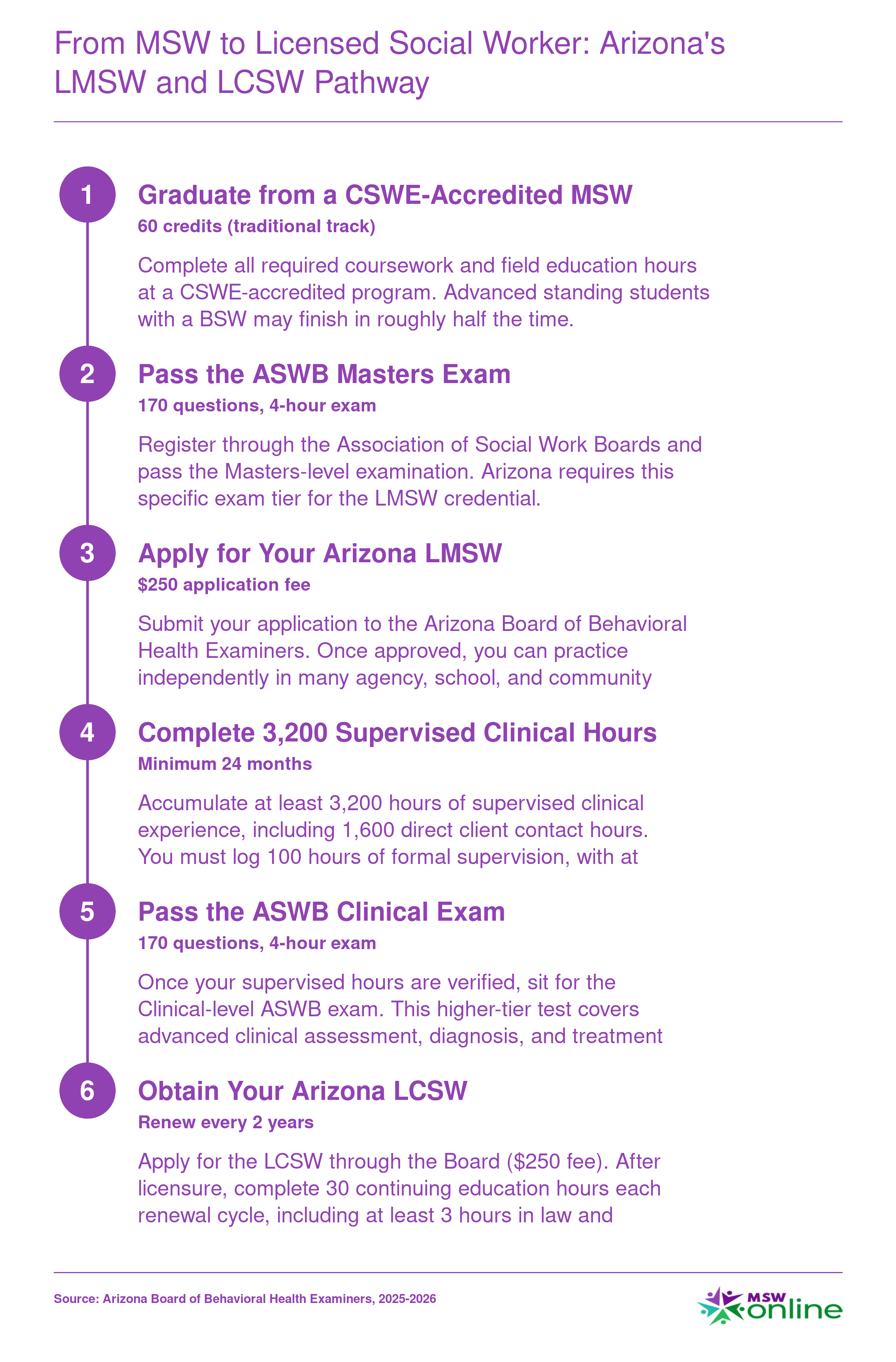 Six-step credentialing sequence from MSW graduation through LMSW licensure to LCSW in Arizona, requiring 3,200 supervised hours