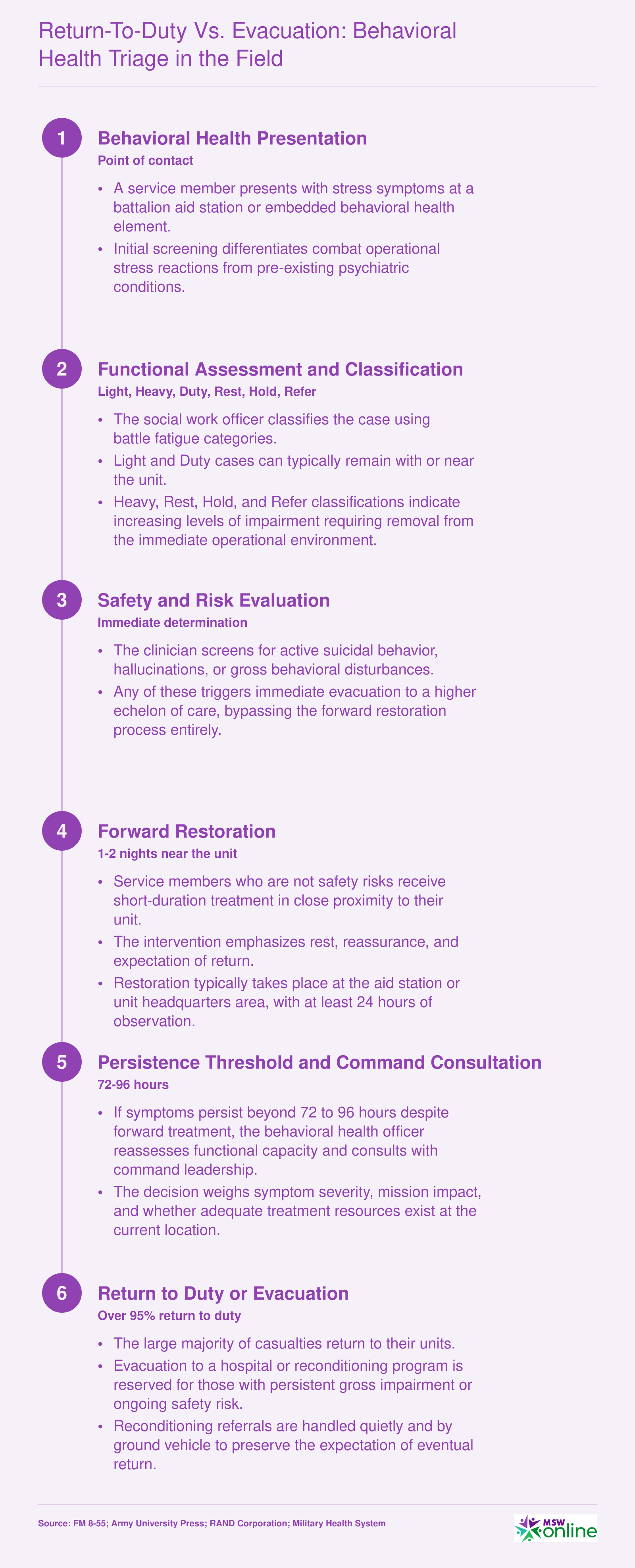 Six-step battlefield behavioral health triage process from initial presentation through return to duty or evacuation, based on U.S. military combat stress control doctrine