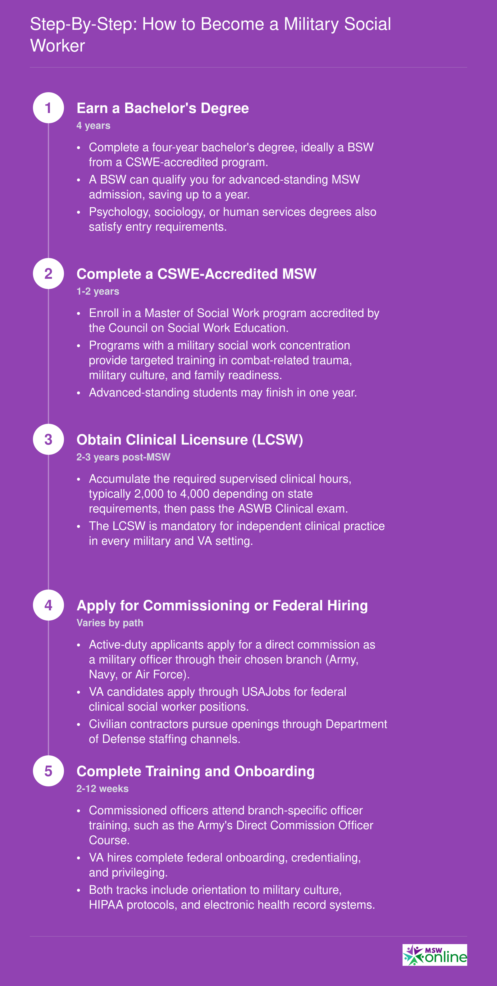 Five-step credentialing pathway from bachelor's degree to military social worker, spanning approximately 6-8 years total