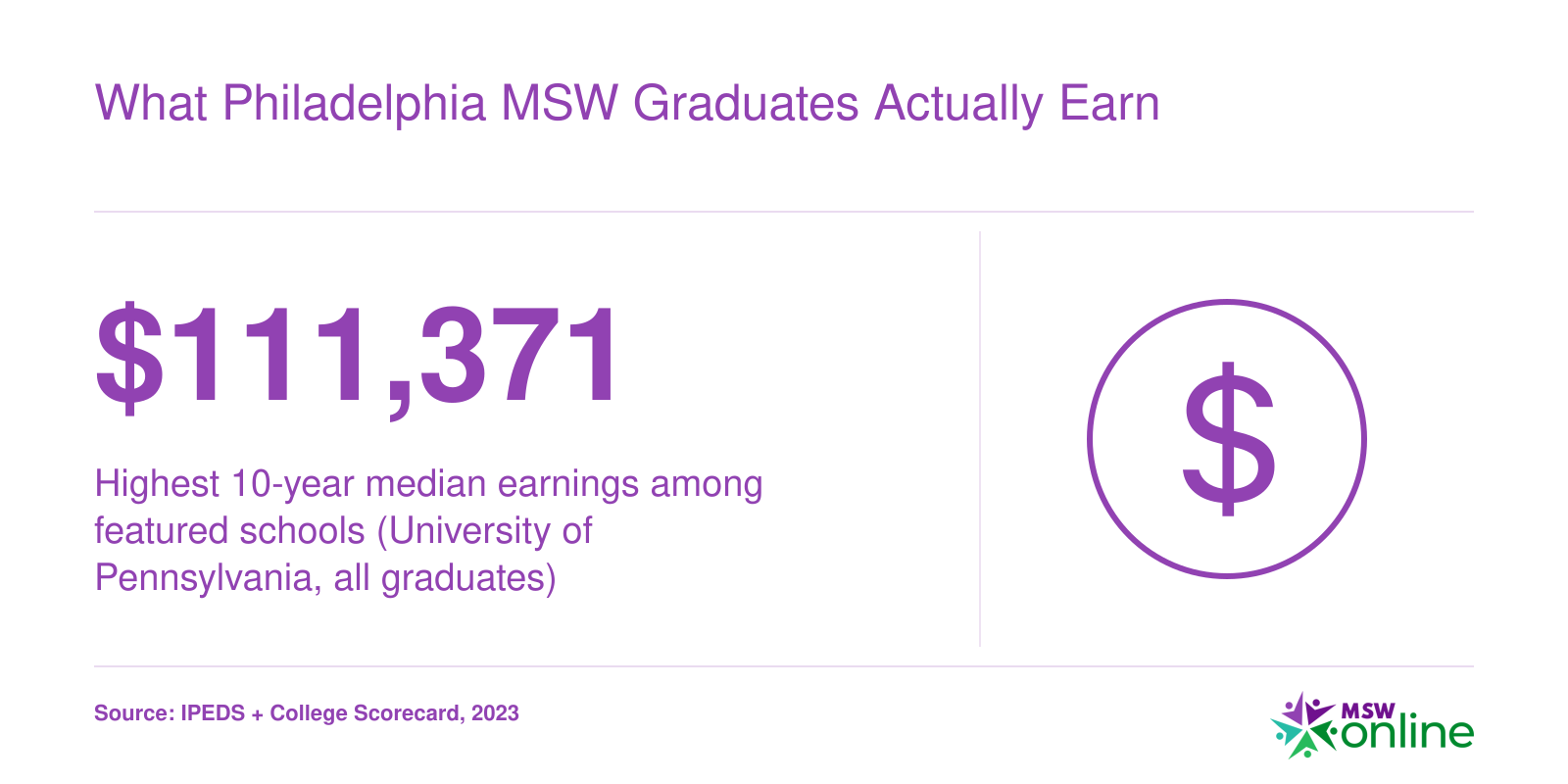Ten-year median earnings ranging from $55,055 to $111,371 across eight Pennsylvania MSW-granting institutions, per College Scorecard 2023 data