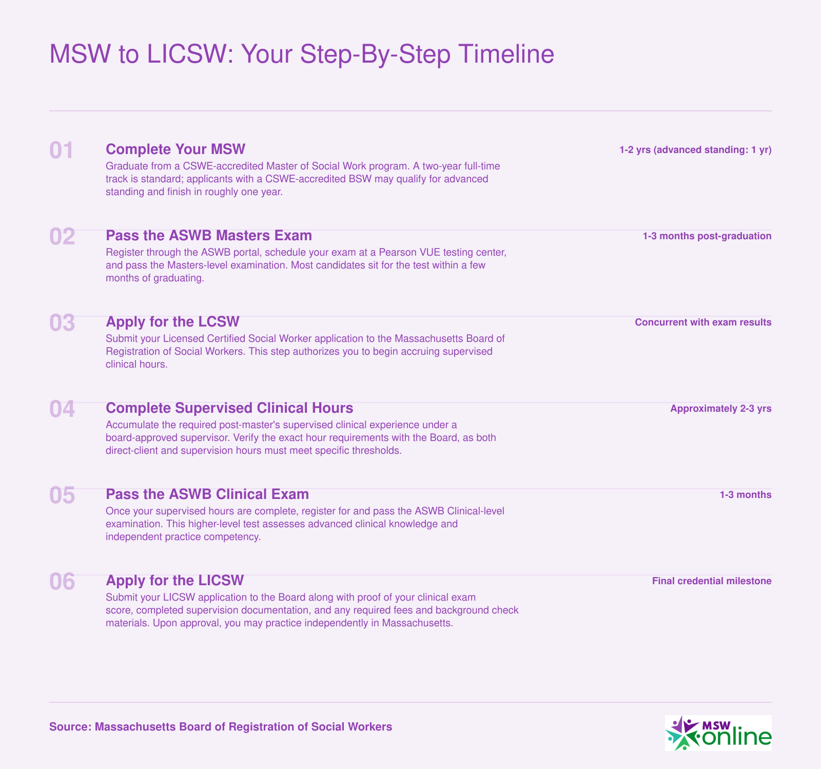 Six-step timeline from MSW graduation to LICSW in Massachusetts, spanning roughly 4 to 6 years total