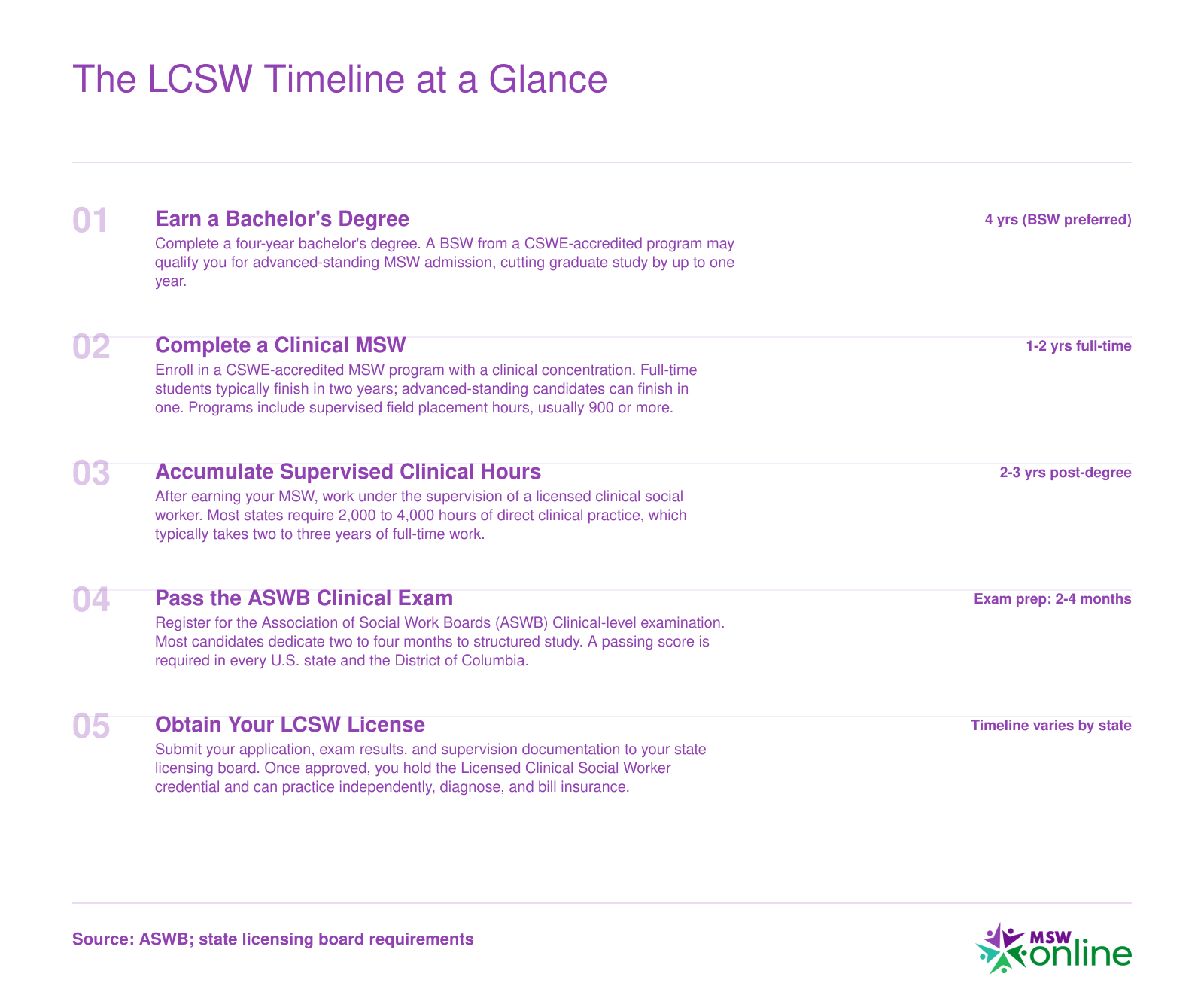 Five-step timeline from bachelor's degree through MSW, supervised hours, ASWB exam, and LCSW licensure, spanning roughly six to nine years total