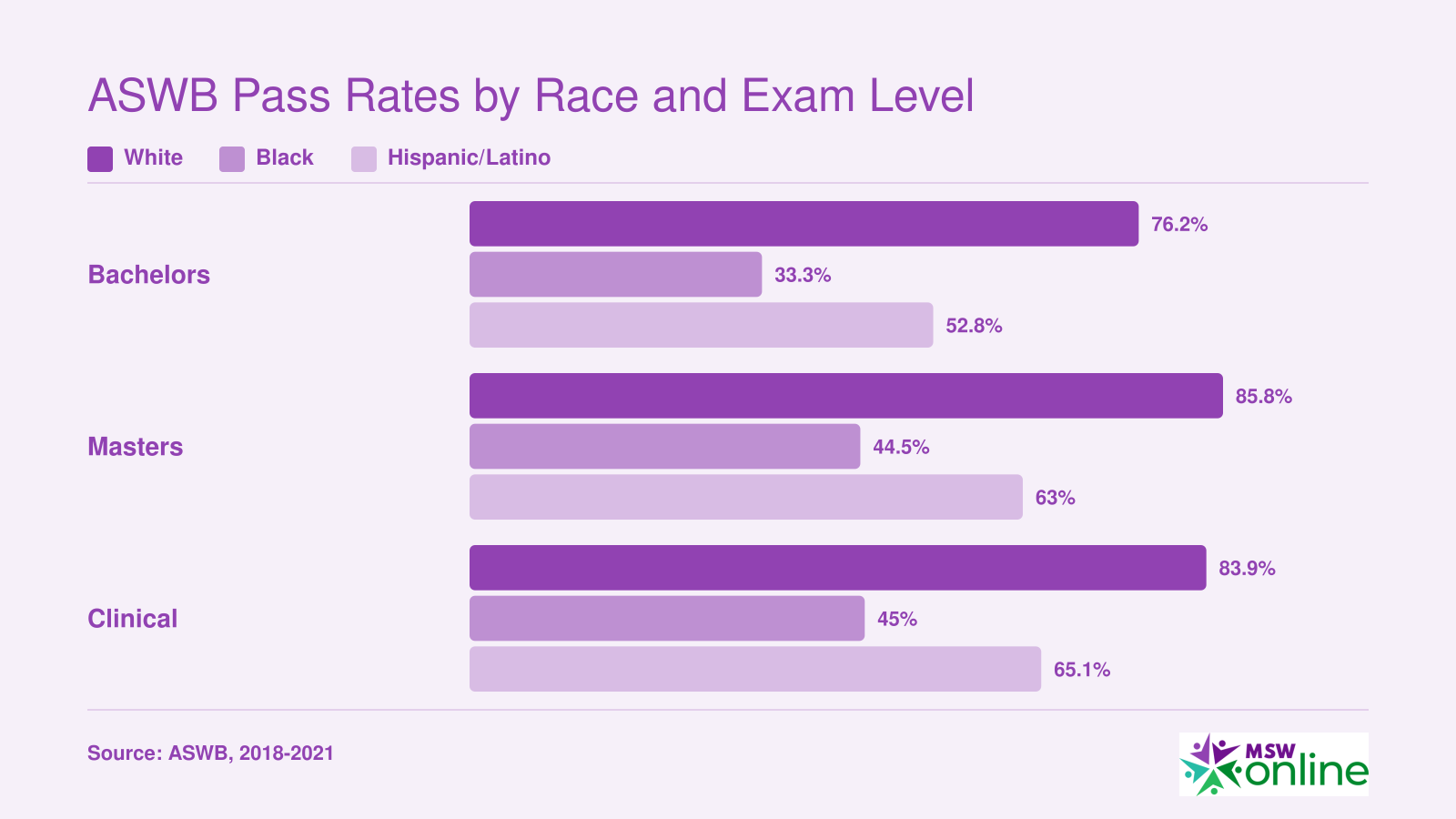 First-attempt ASWB pass rates by race and exam level from 2018-2021: White 76-86%, Black 33-45%, Hispanic/Latino 53-65%.