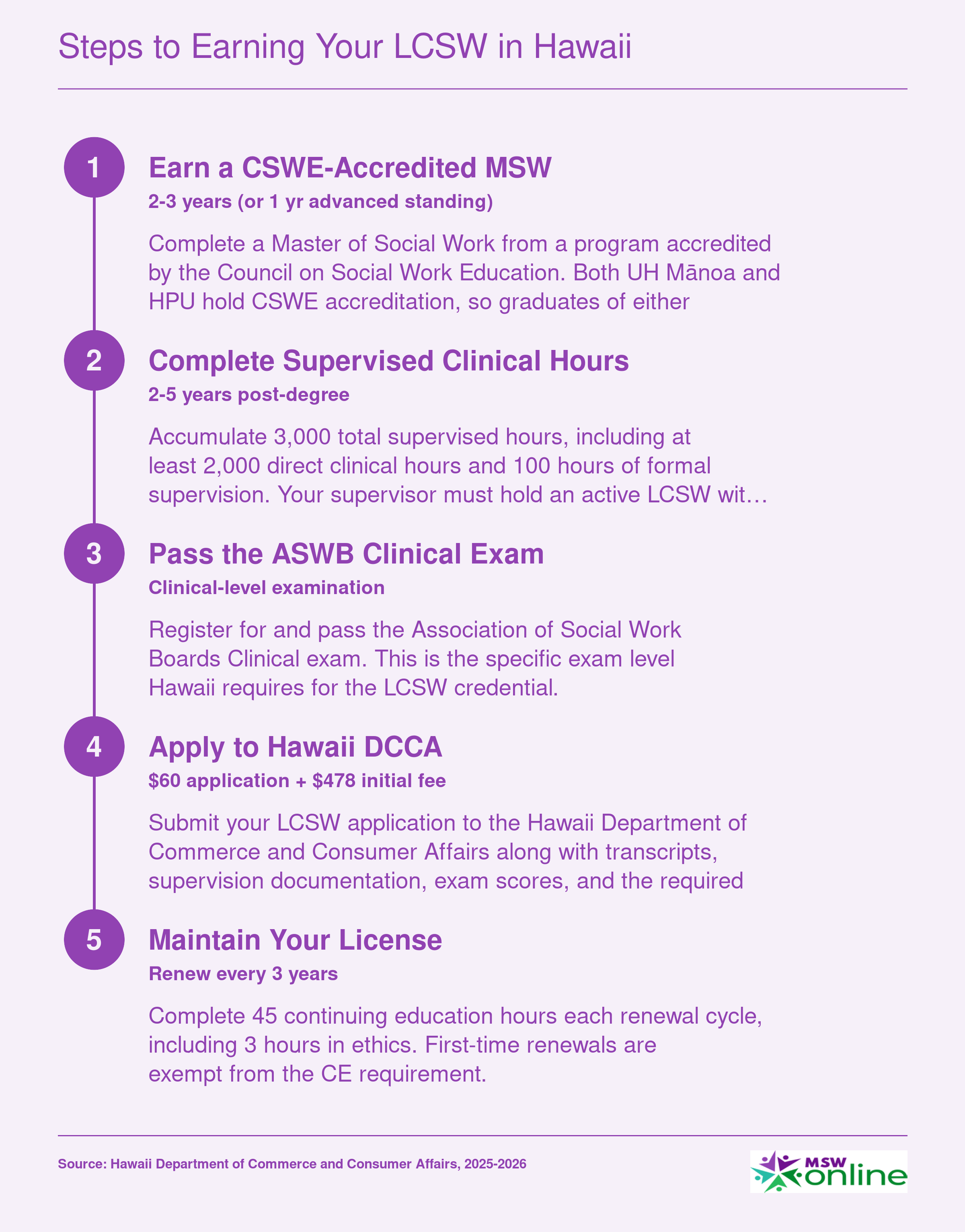 Five-step LCSW licensure pathway in Hawaii: accredited MSW, 3,000 supervised hours, ASWB Clinical exam, DCCA application, and triennial renewal