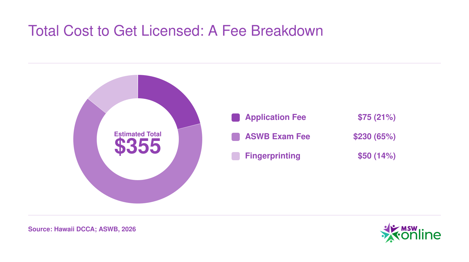 Estimated Hawaii social work licensing cost breakdown totaling roughly $355, covering application, ASWB exam, and fingerprinting fees