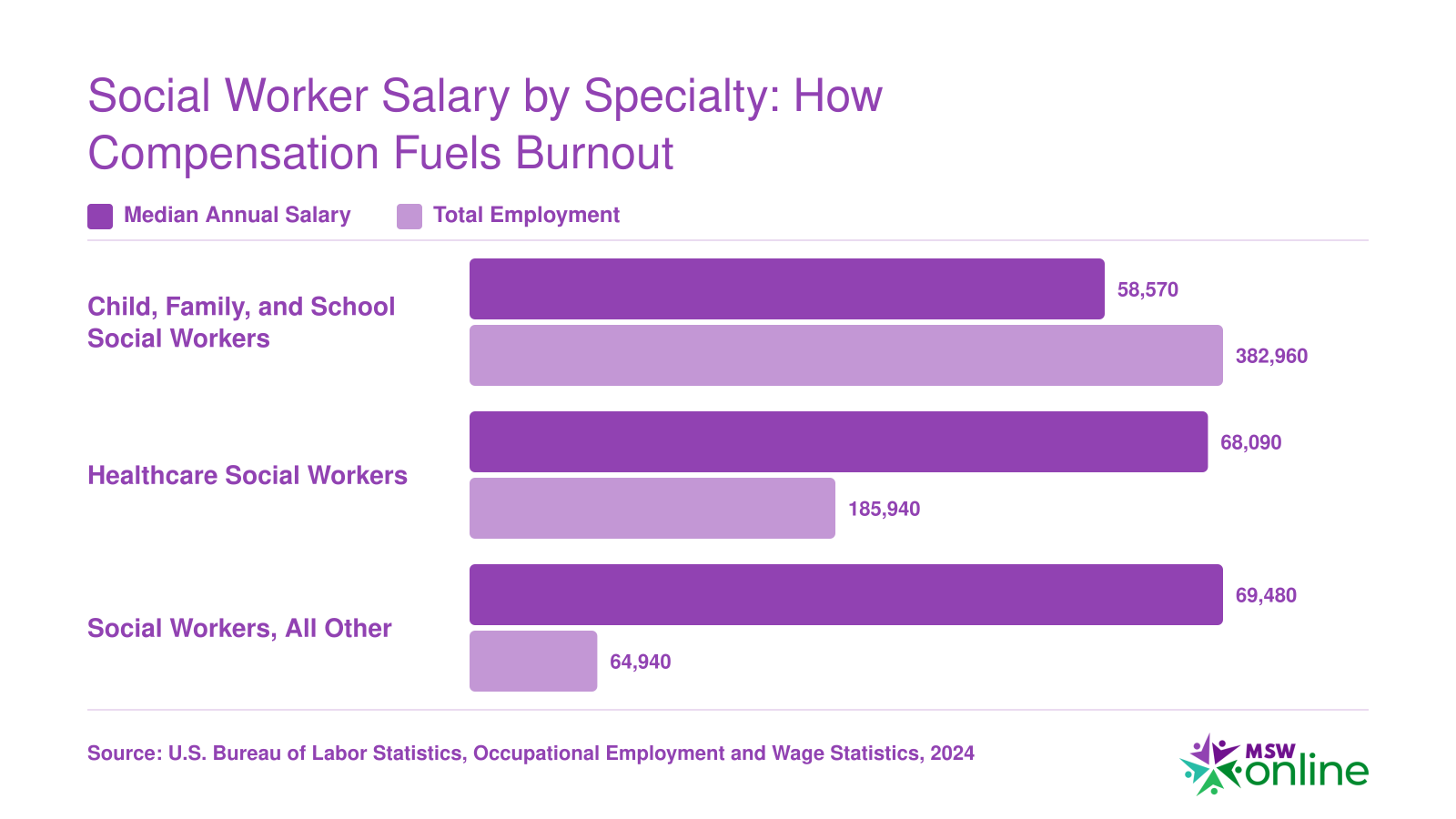 Social Worker Salary by Specialty: How Compensation Fuels Burnout