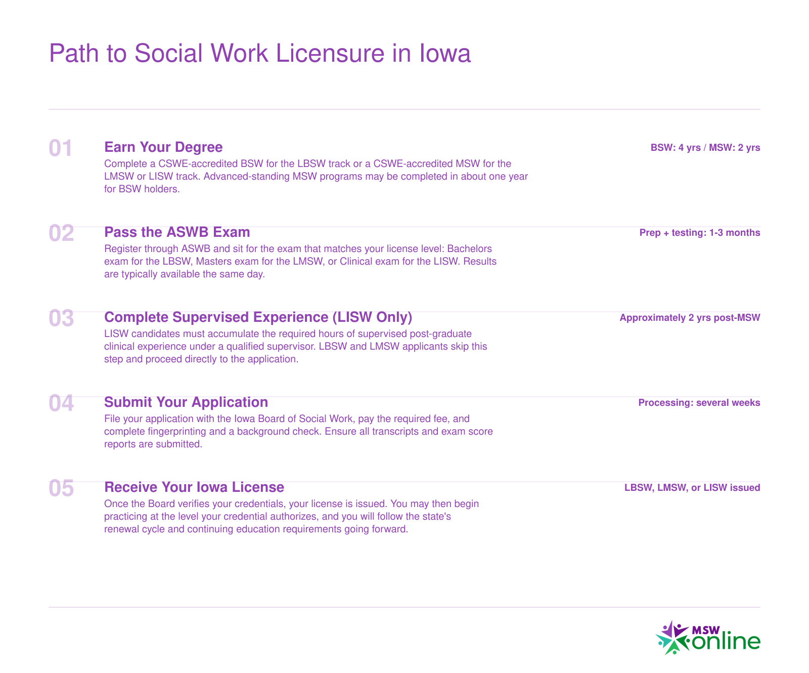 Five-step timeline from earning a BSW or MSW degree through ASWB exam, supervised experience for LISW candidates, application, and license issuance in Iowa