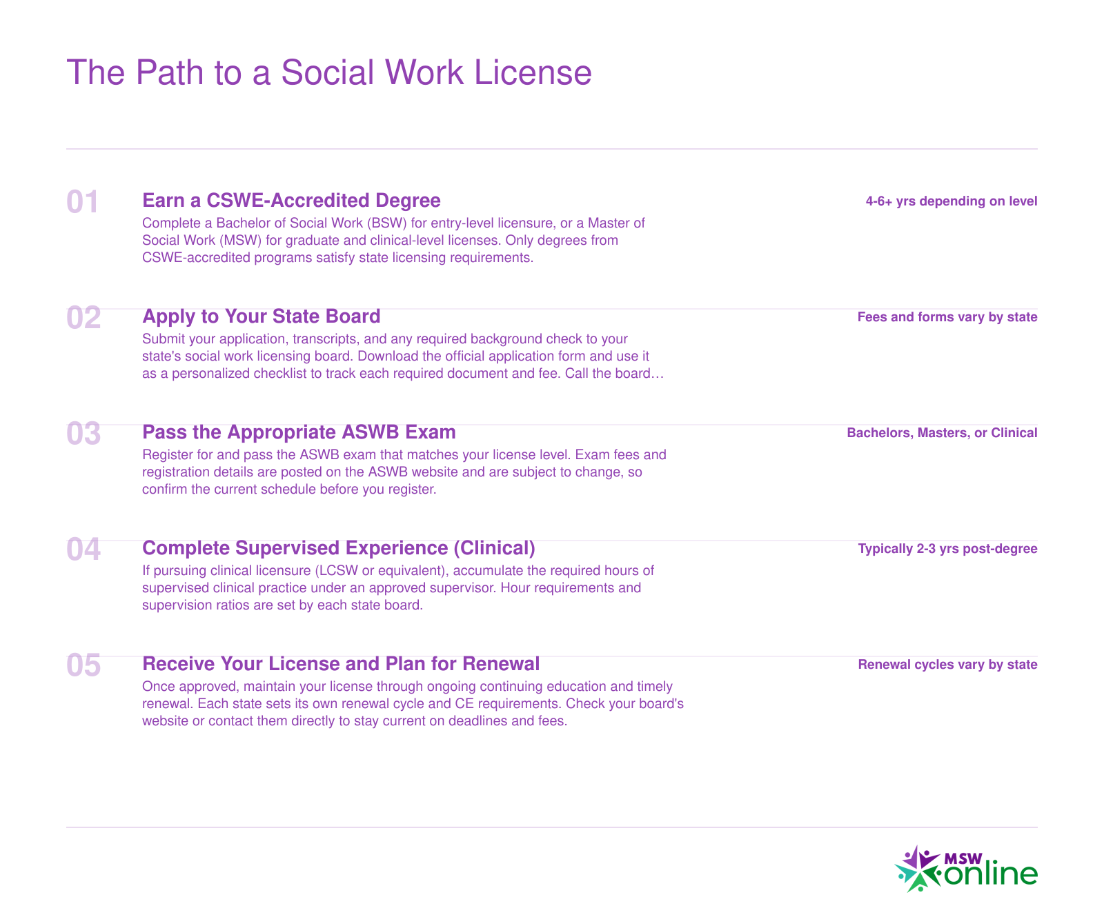 Five-step timeline from earning a CSWE-accredited degree through ASWB exam and supervised experience to obtaining and renewing a social work license