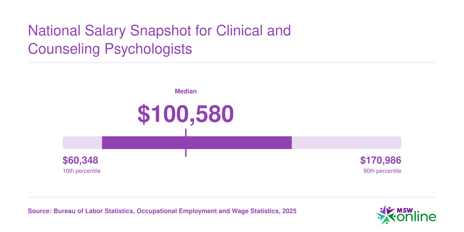National salary distribution for clinical and counseling psychologists, with a median of $100,580 and a range from $73,210 at the 25th percentile to $135,200 at the 75th percentile, 2025 BLS data