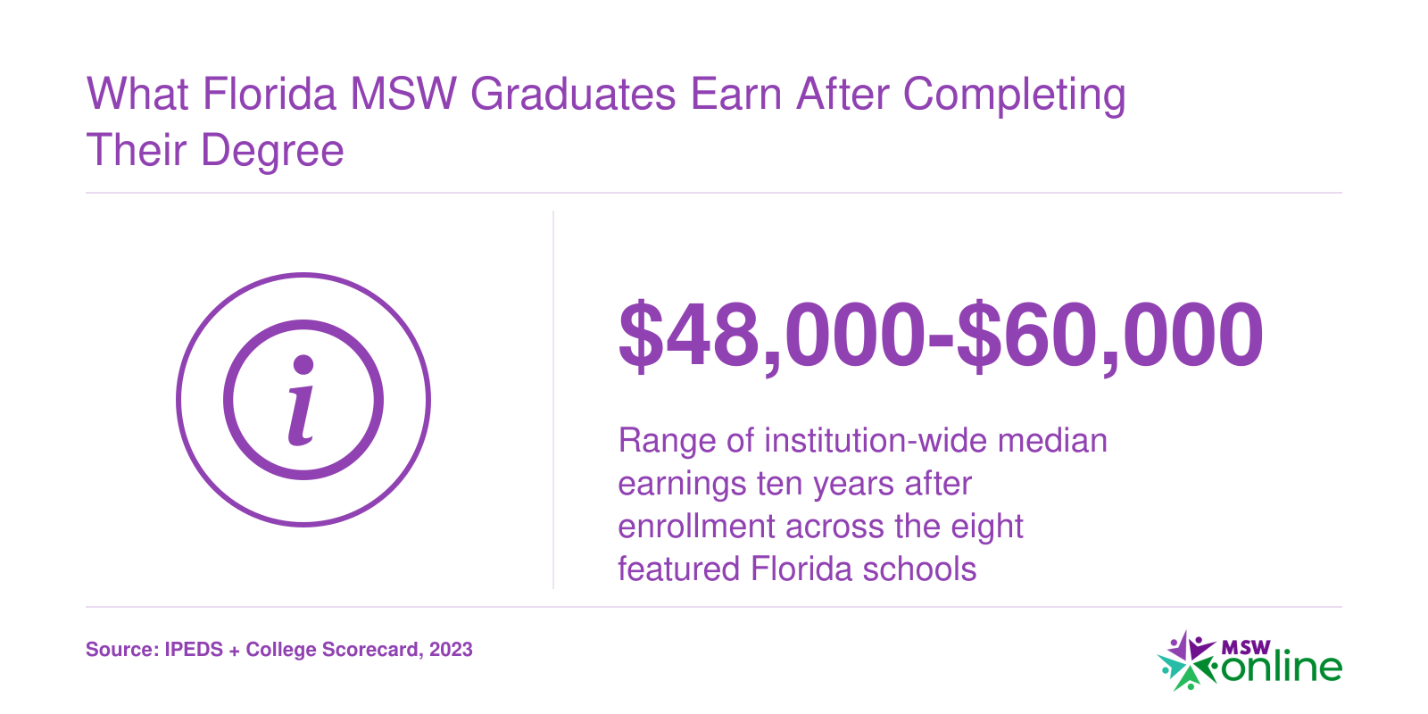Institution-level median earnings ten years after enrollment range from $48,000 to $60,000 across eight Florida MSW schools