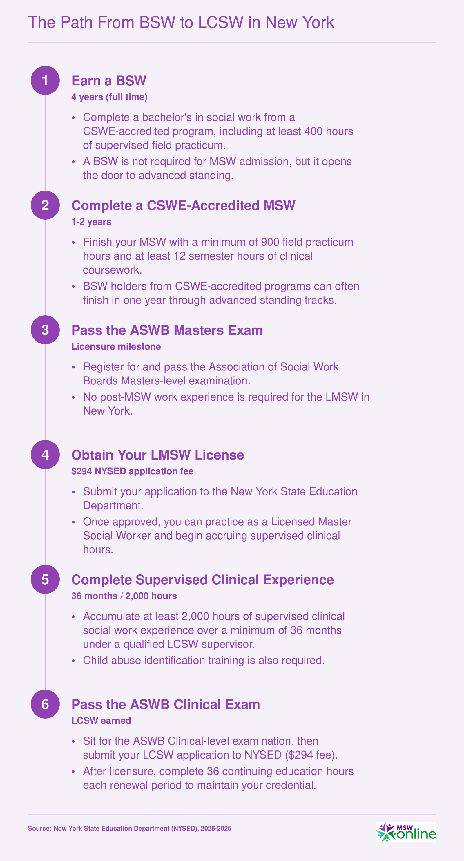 Six-step credentialing ladder from BSW through MSW to LCSW in New York, spanning roughly 6 to 9 years total