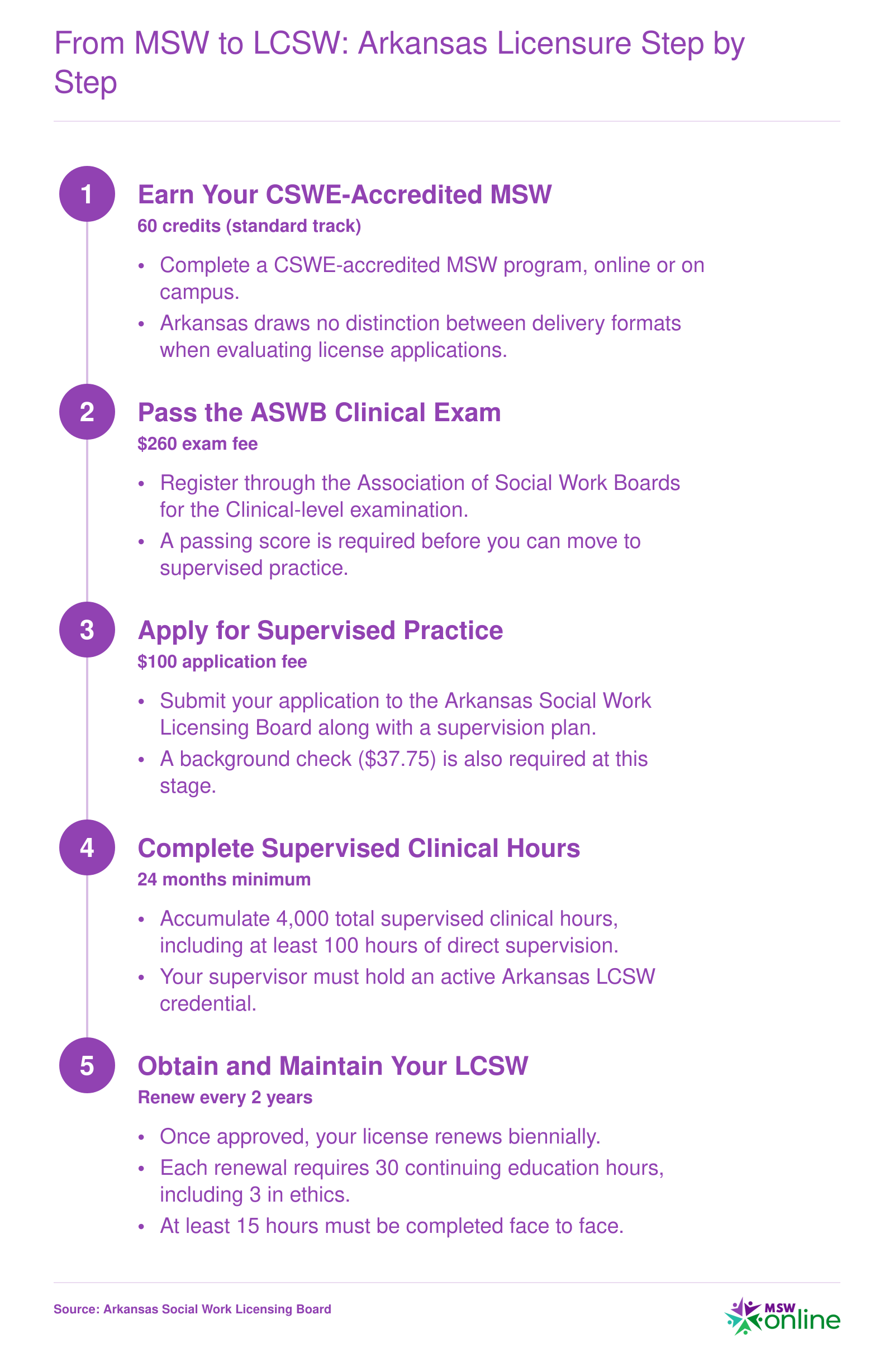 Five-step Arkansas LCSW licensure sequence from MSW graduation through supervised hours, exams, and license renewal