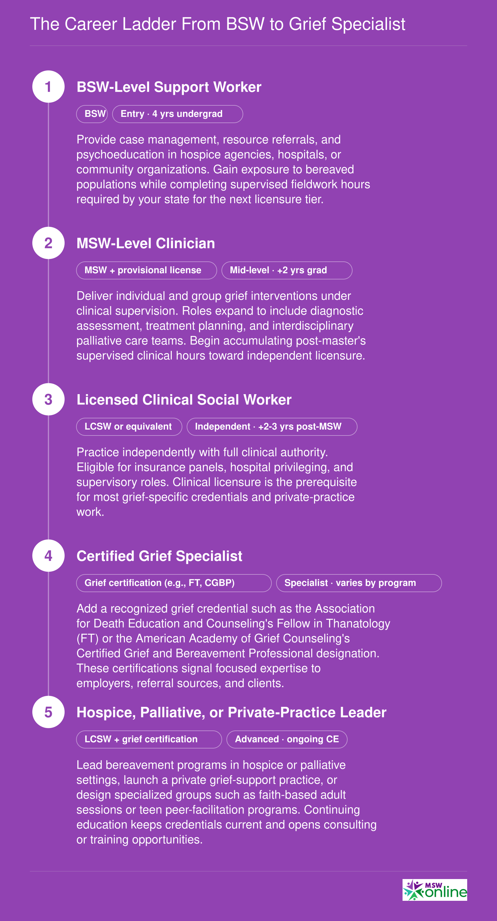 Five-step career pathway from BSW entry role through MSW, LCSW licensure, grief certification, and advanced hospice or private-practice specialization
