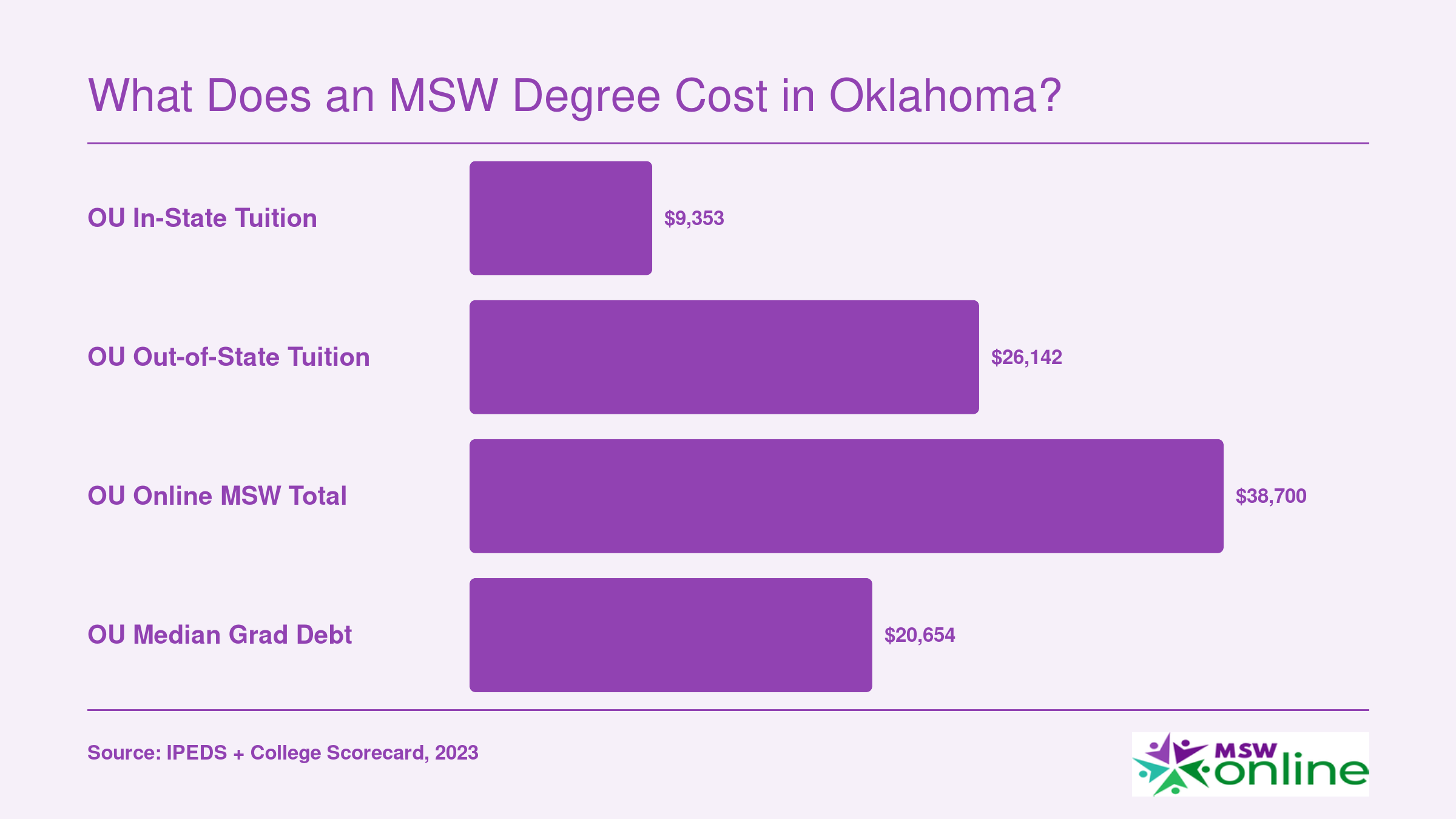 University of Oklahoma in-state tuition at $9,353, out-of-state at $26,142, online MSW total at $38,700, and median graduate debt at $20,654