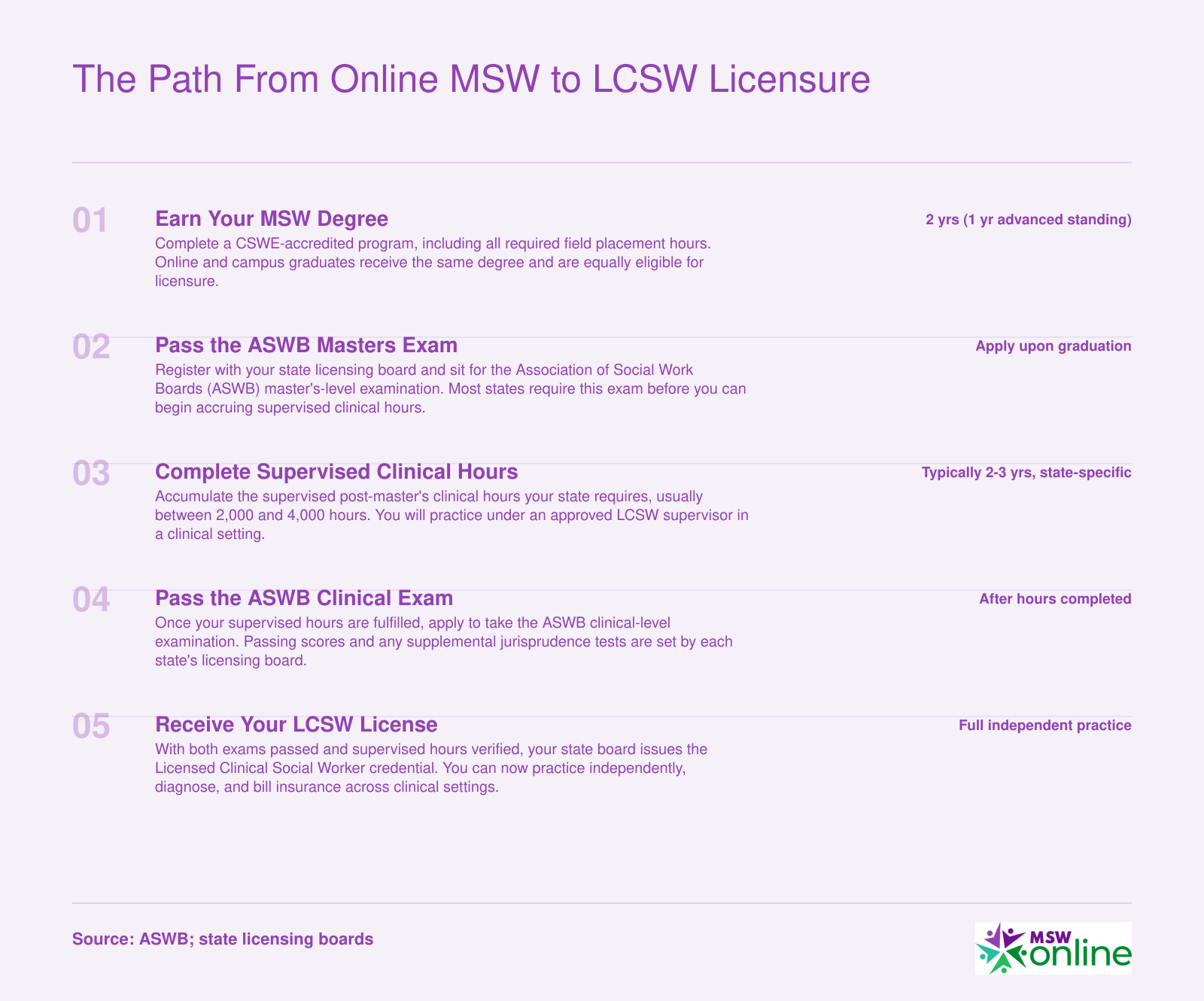 Five-step credentialing sequence from earning a CSWE-accredited MSW through passing two ASWB exams and completing supervised clinical hours to obtaining an LCSW license