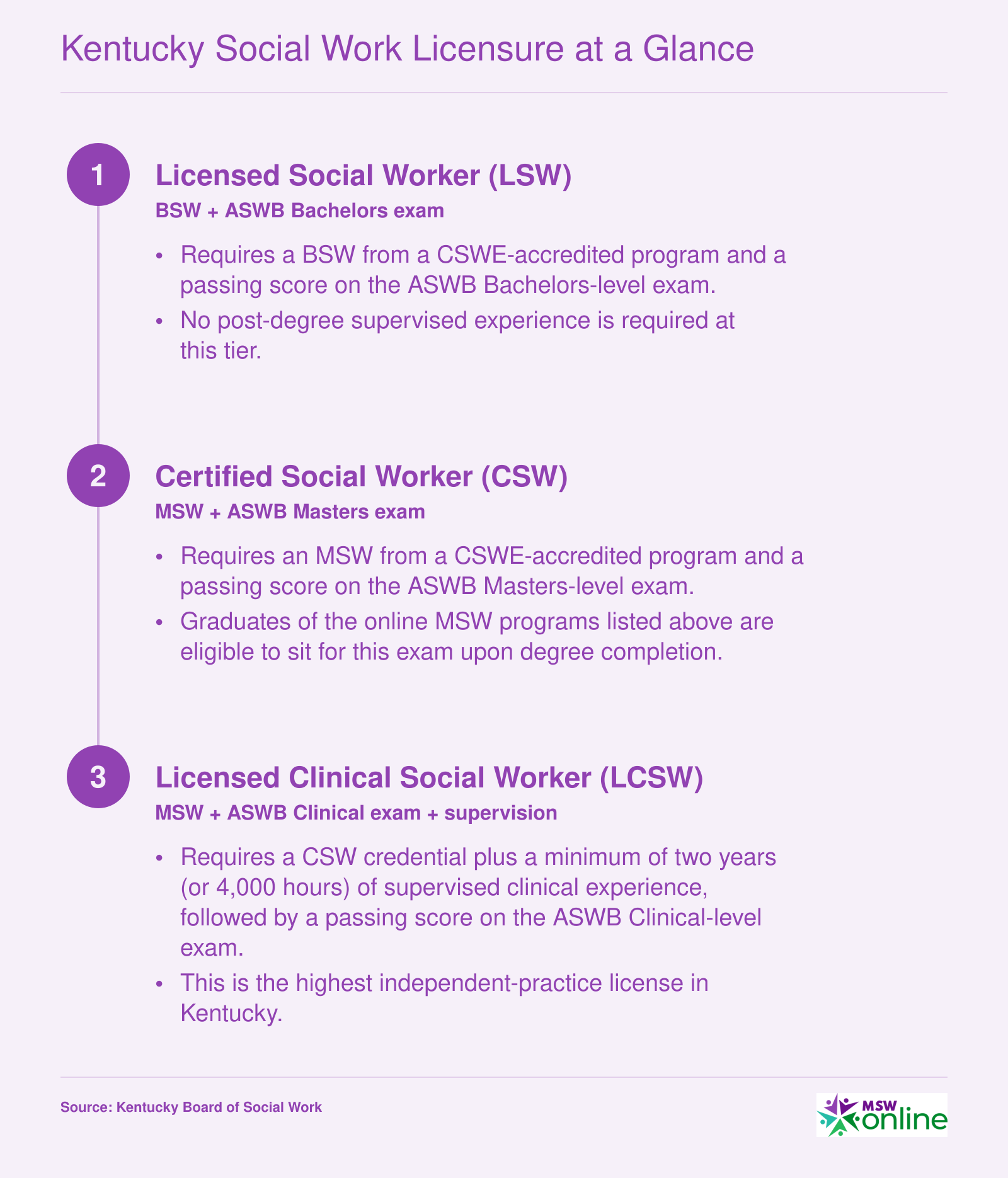 Three-tier Kentucky social work licensure ladder from LSW to CSW to LCSW with degree, exam, and supervision requirements at each step