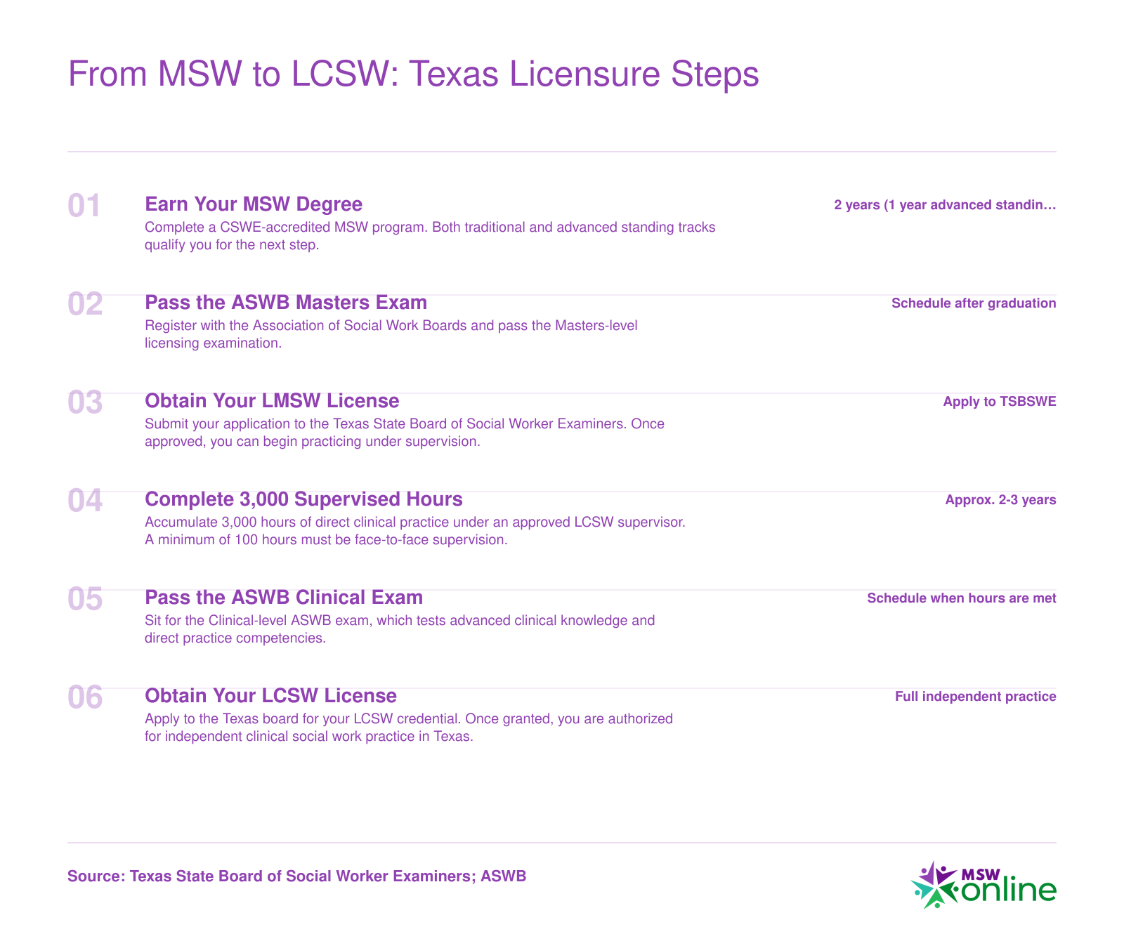 Six-step licensure sequence from earning an MSW to obtaining an LCSW in Texas, spanning roughly 2-3 years after graduation