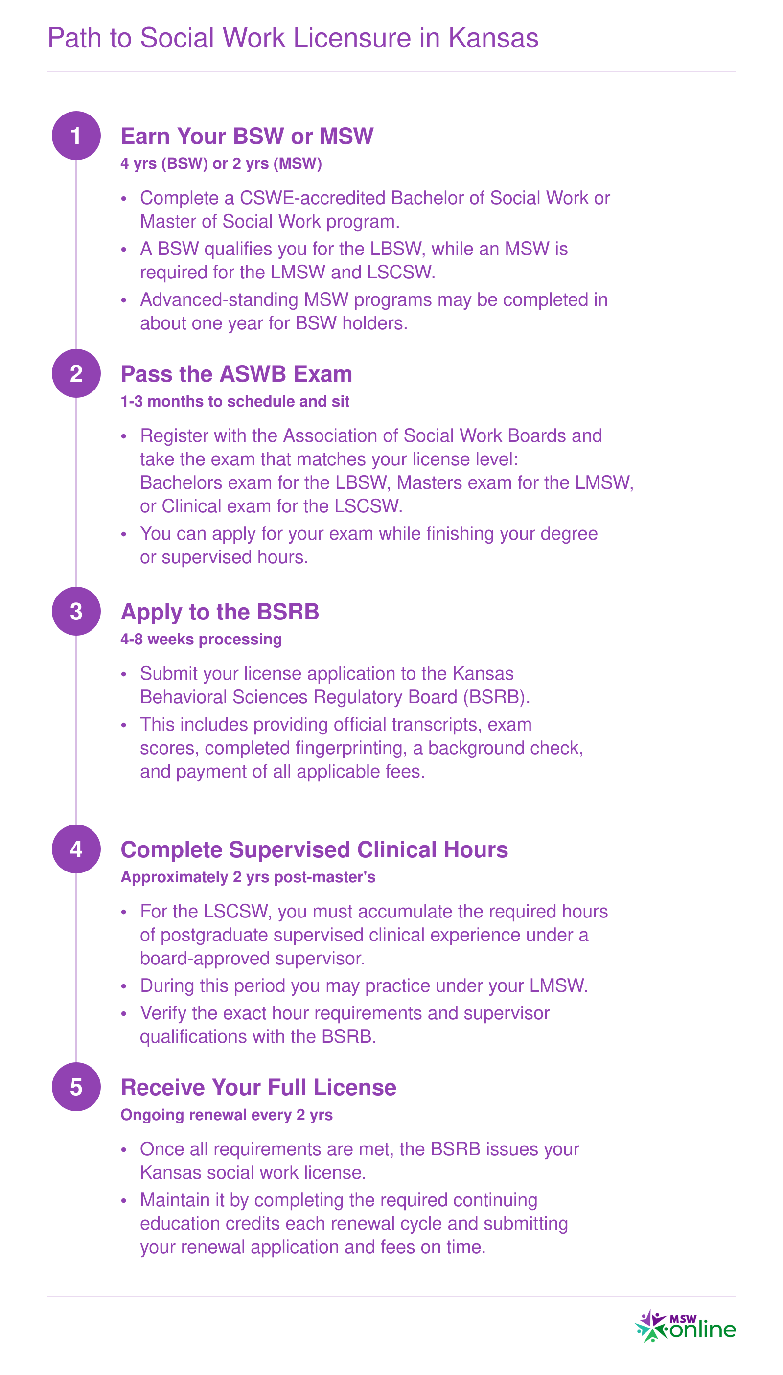 Five-step timeline from BSW or MSW enrollment through ASWB exam, BSRB application, supervised clinical hours, and full Kansas social work licensure