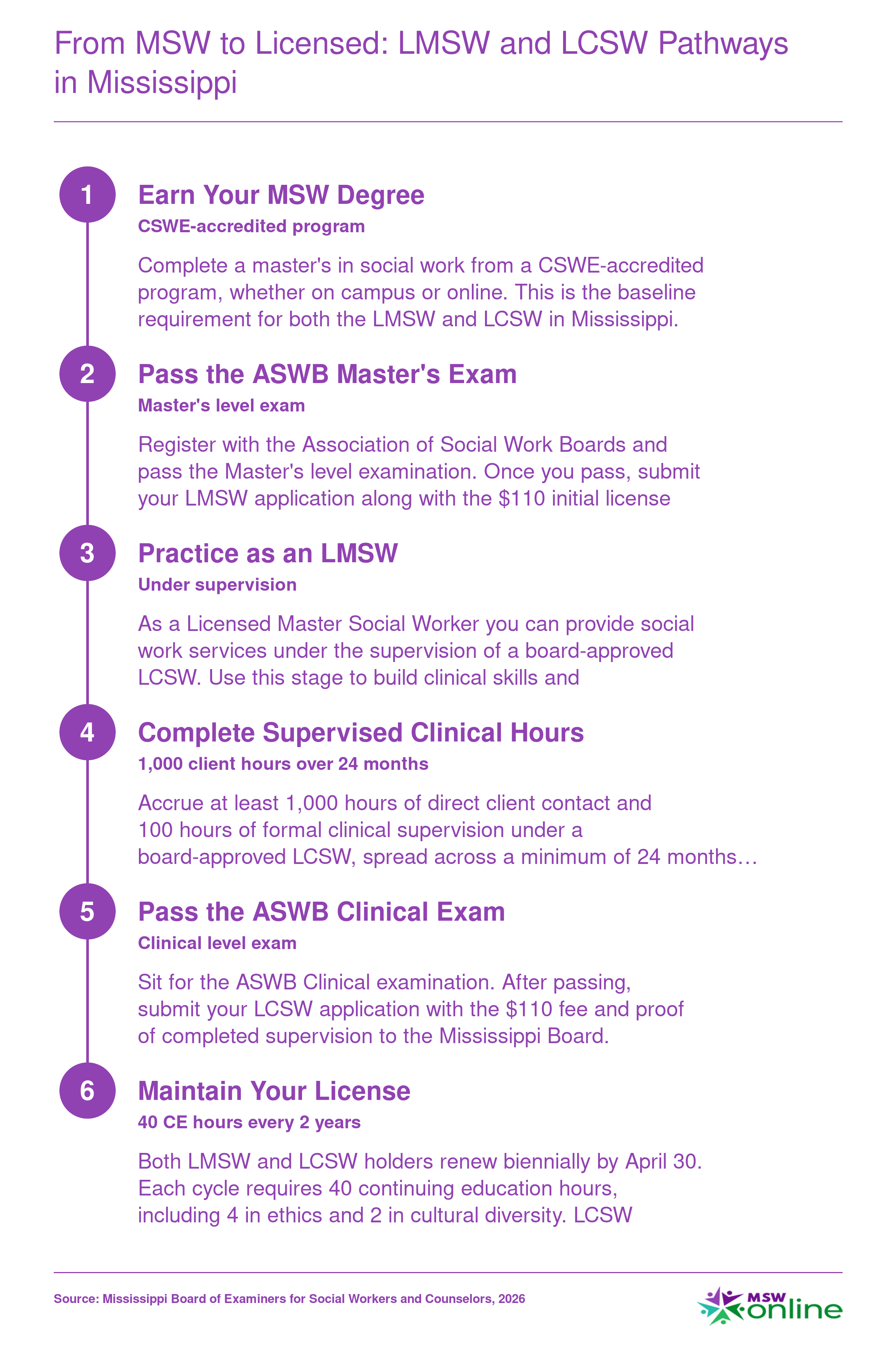 Six-step licensure pathway in Mississippi from MSW graduation through LMSW to LCSW, showing exam types, 1,000 supervised client hours, and renewal requirements