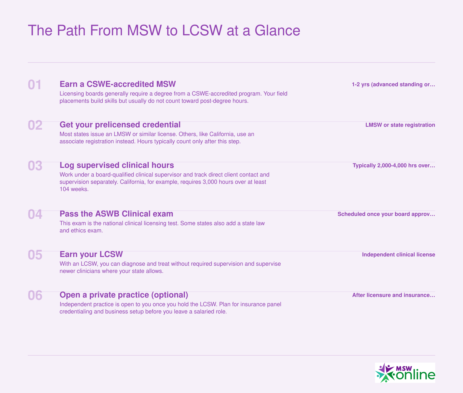 Six steps from MSW to LCSW, with typical 2,000-4,000 supervised hours over 2-3 or more years