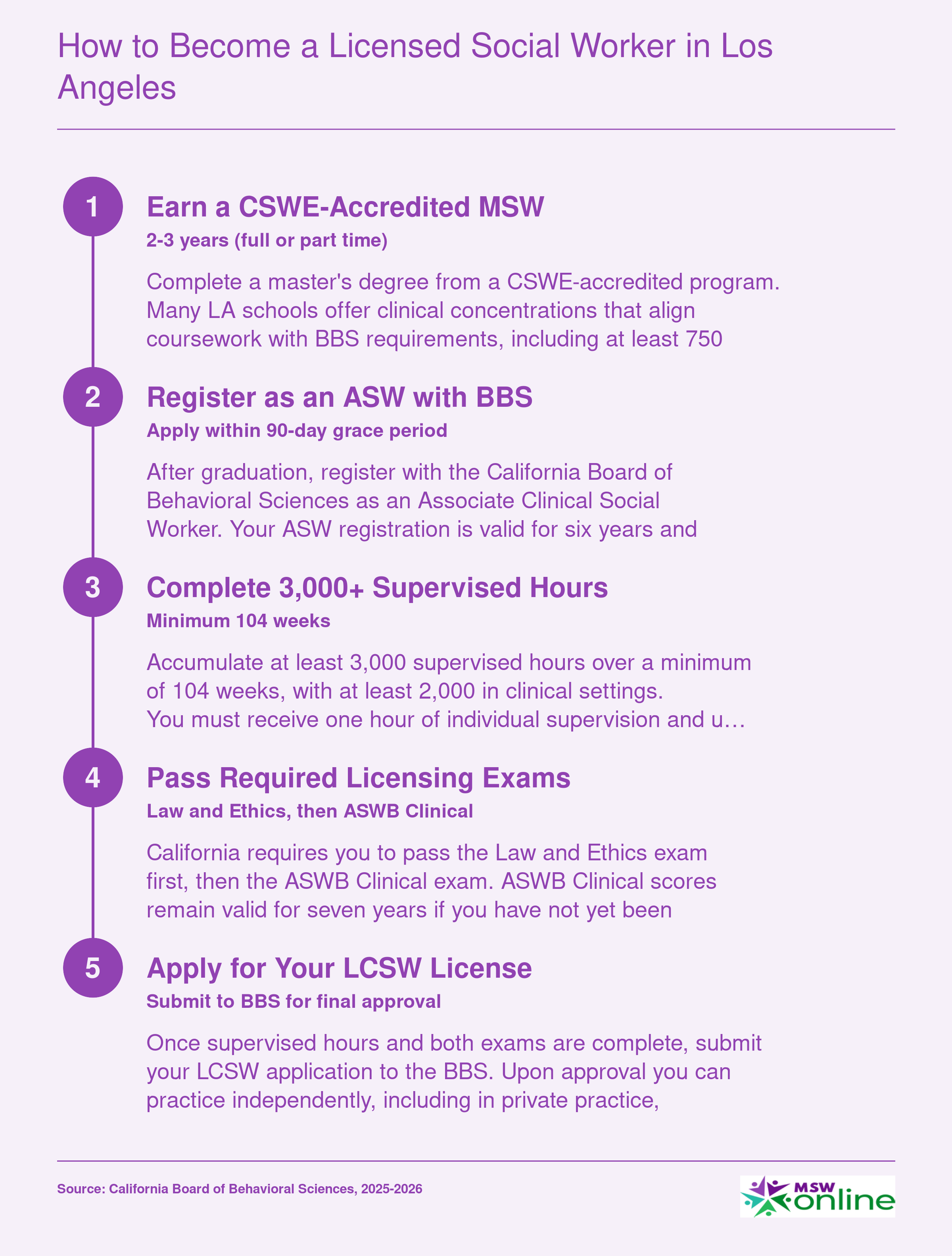 Five-step California LCSW licensure sequence from CSWE-accredited MSW through ASW registration, 3,000 supervised hours, licensing exams, and final LCSW approval