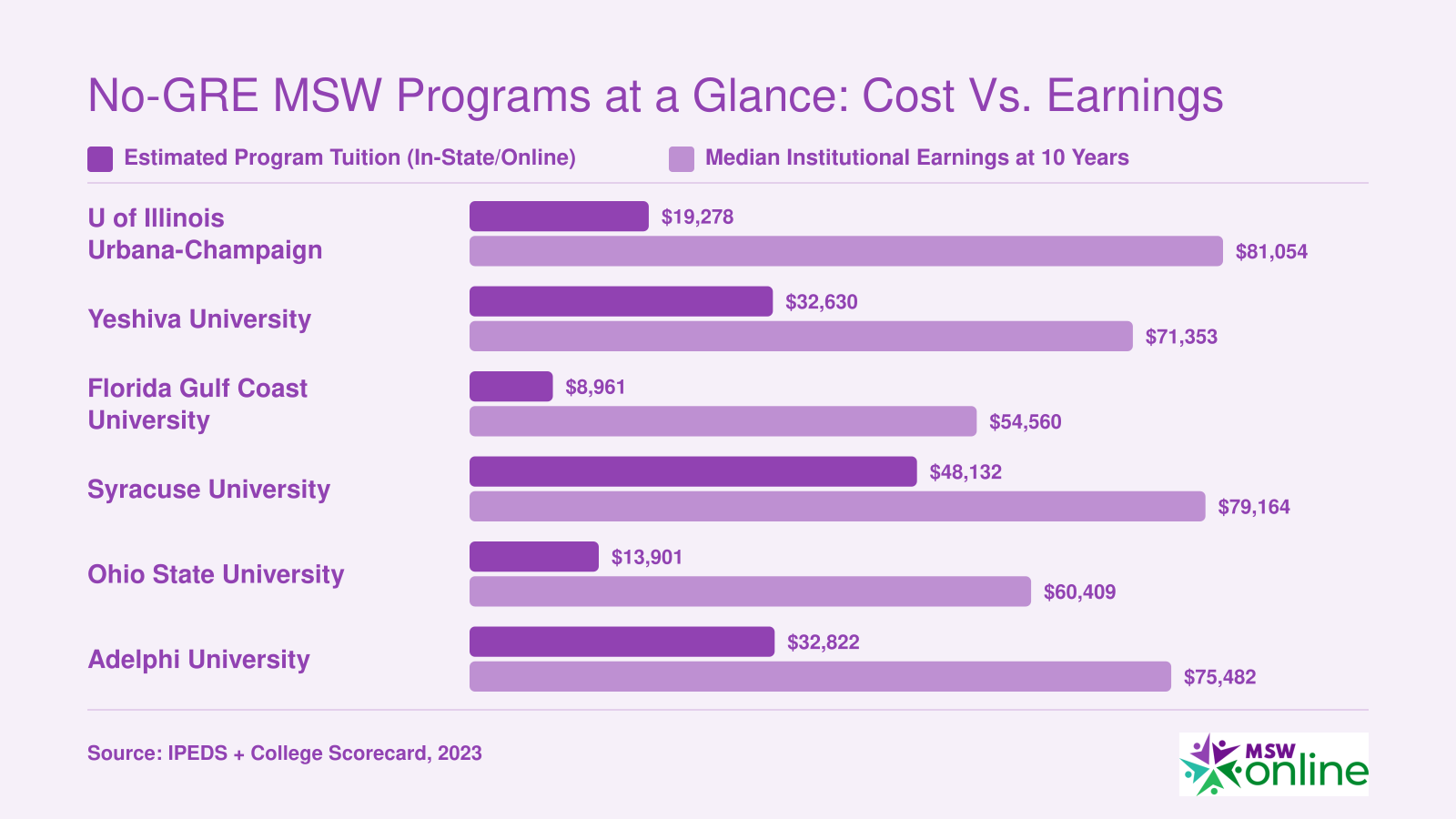 No-GRE MSW Programs at a Glance: Cost vs. Earnings