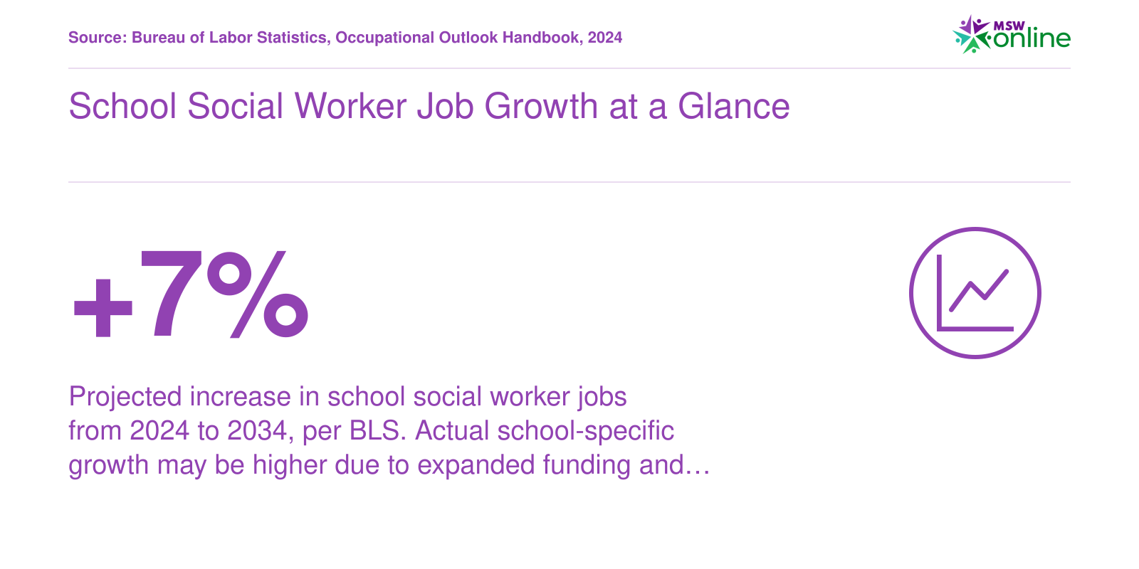 Projected 7 percent growth in school social worker jobs from 2024 to 2034 per BLS data